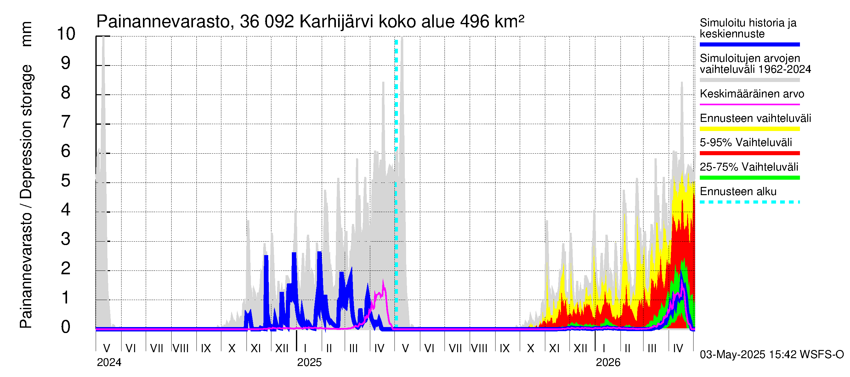 Karvianjoen vesistöalue - Karhijärvi: Painannevarasto