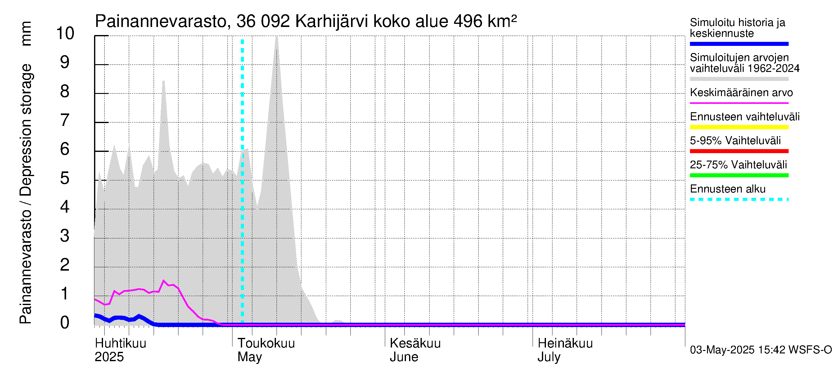 Karvianjoen vesistöalue - Karhijärvi: Painannevarasto