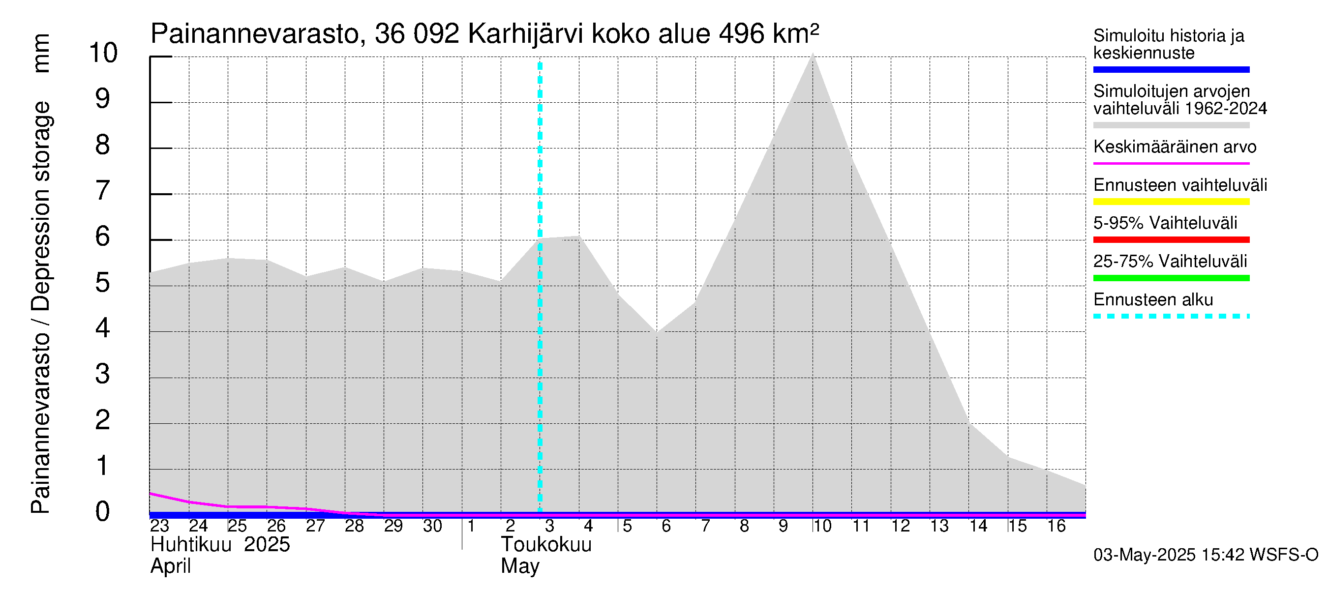 Karvianjoen vesistöalue - Karhijärvi: Painannevarasto