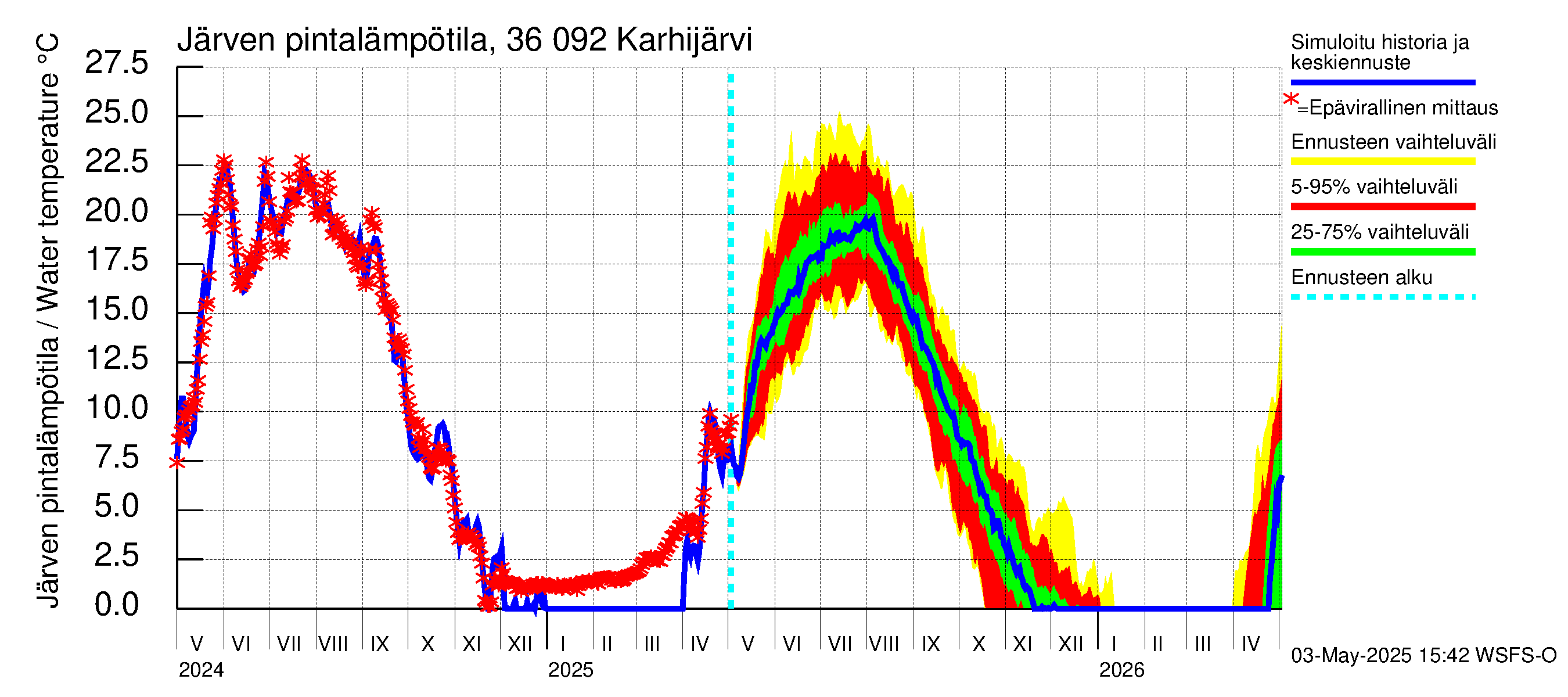Karvianjoen vesistöalue - Karhijärvi: Järven pintalämpötila