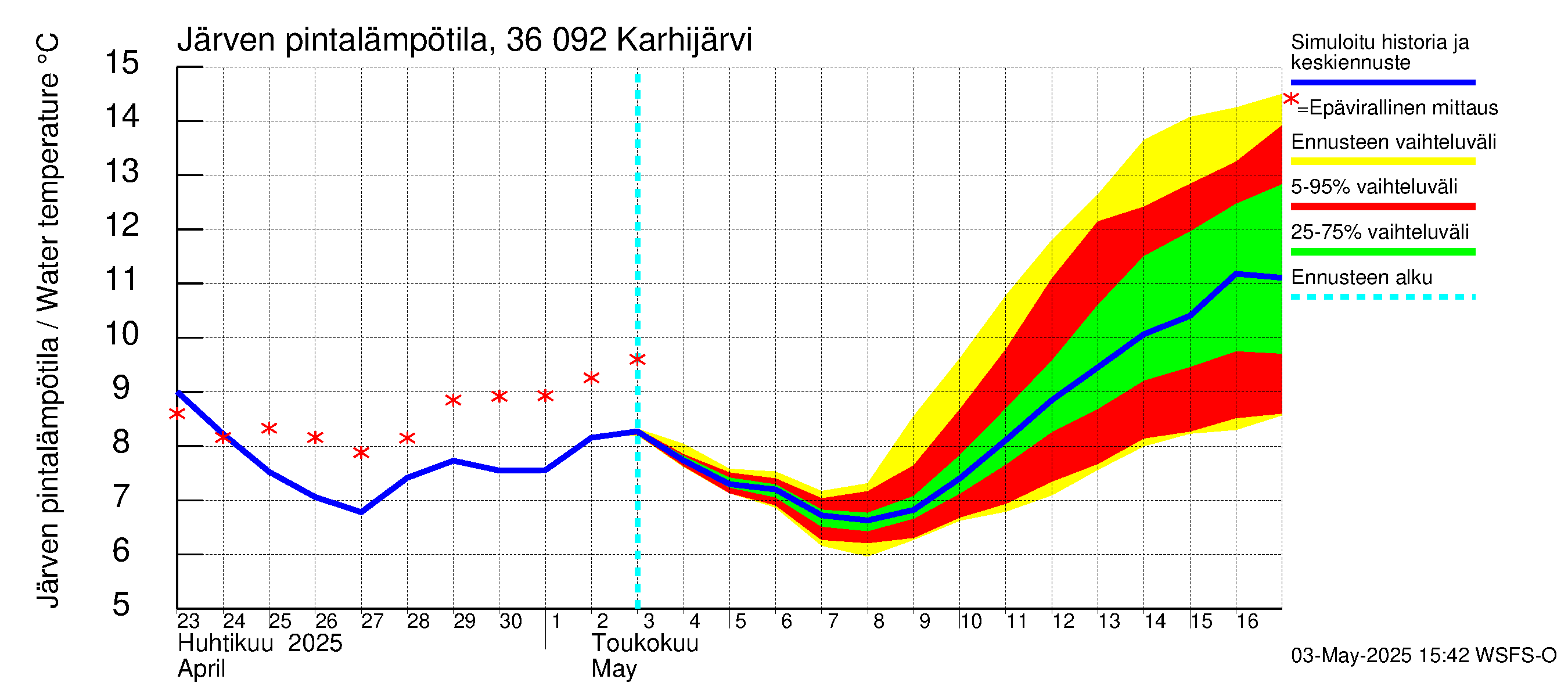 Karvianjoen vesistöalue - Karhijärvi: Järven pintalämpötila