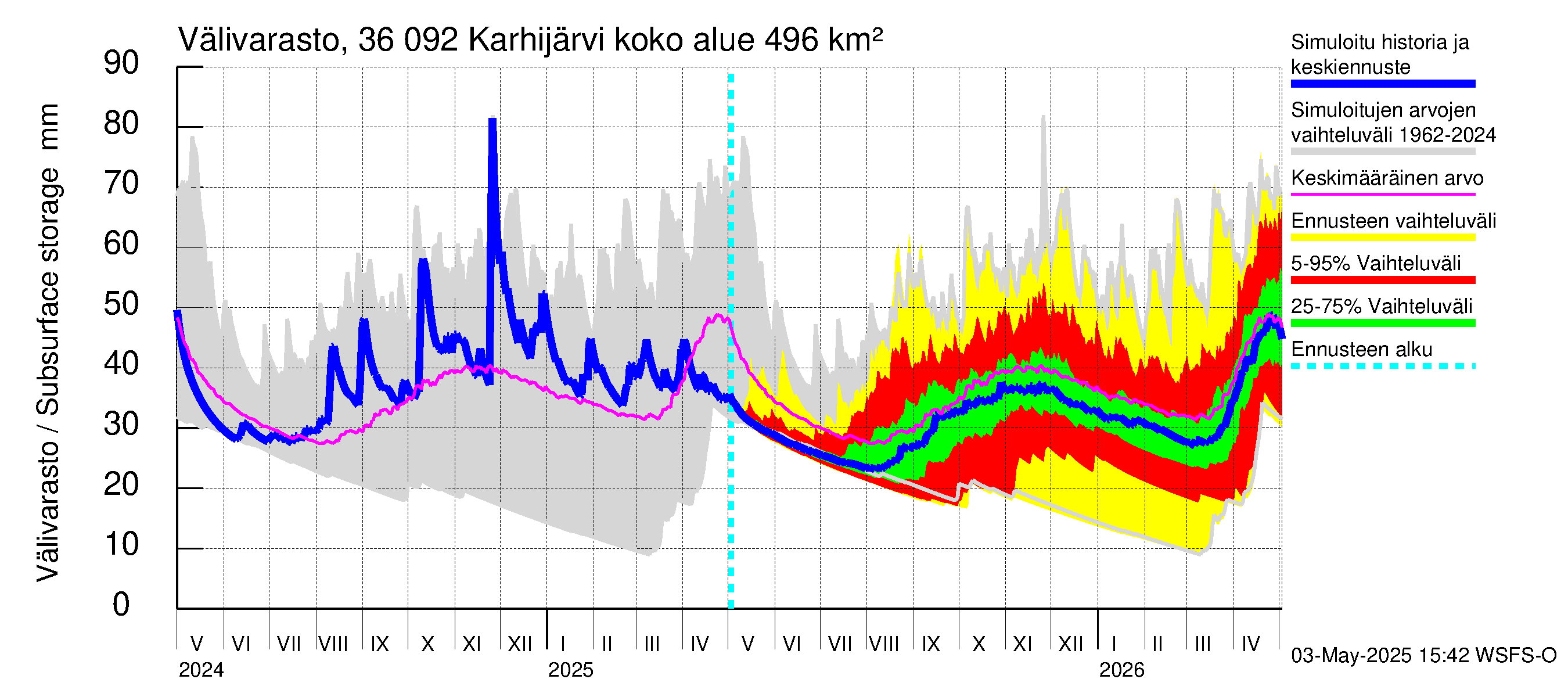 Karvianjoen vesistöalue - Karhijärvi: Välivarasto