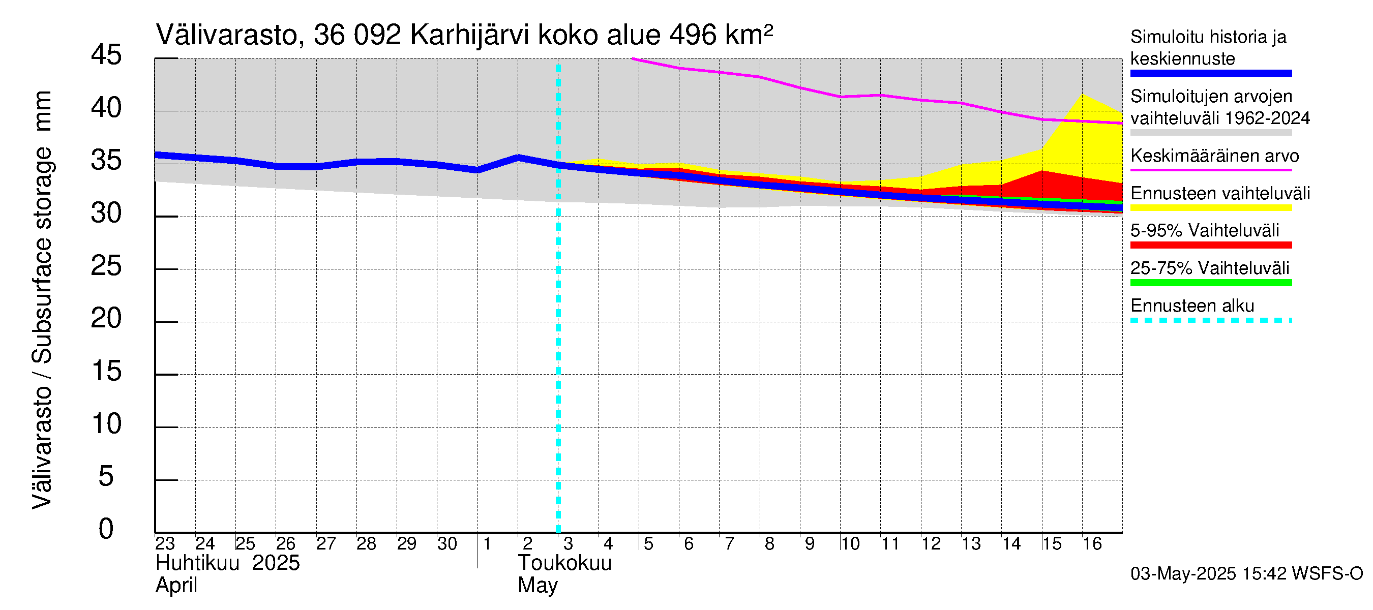 Karvianjoen vesistöalue - Karhijärvi: Välivarasto
