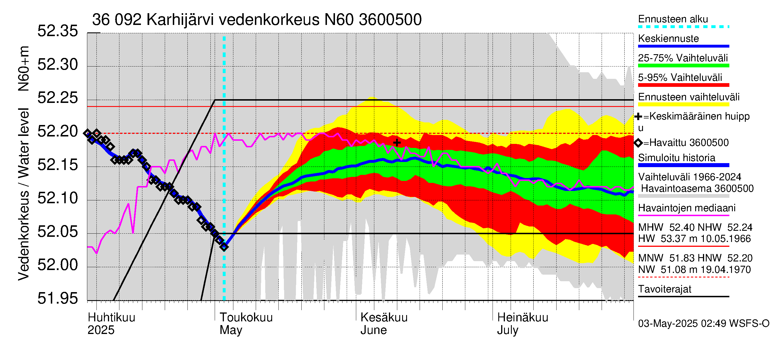 Karvianjoen vesistöalue - Karhijärvi: Vedenkorkeus - jakaumaennuste