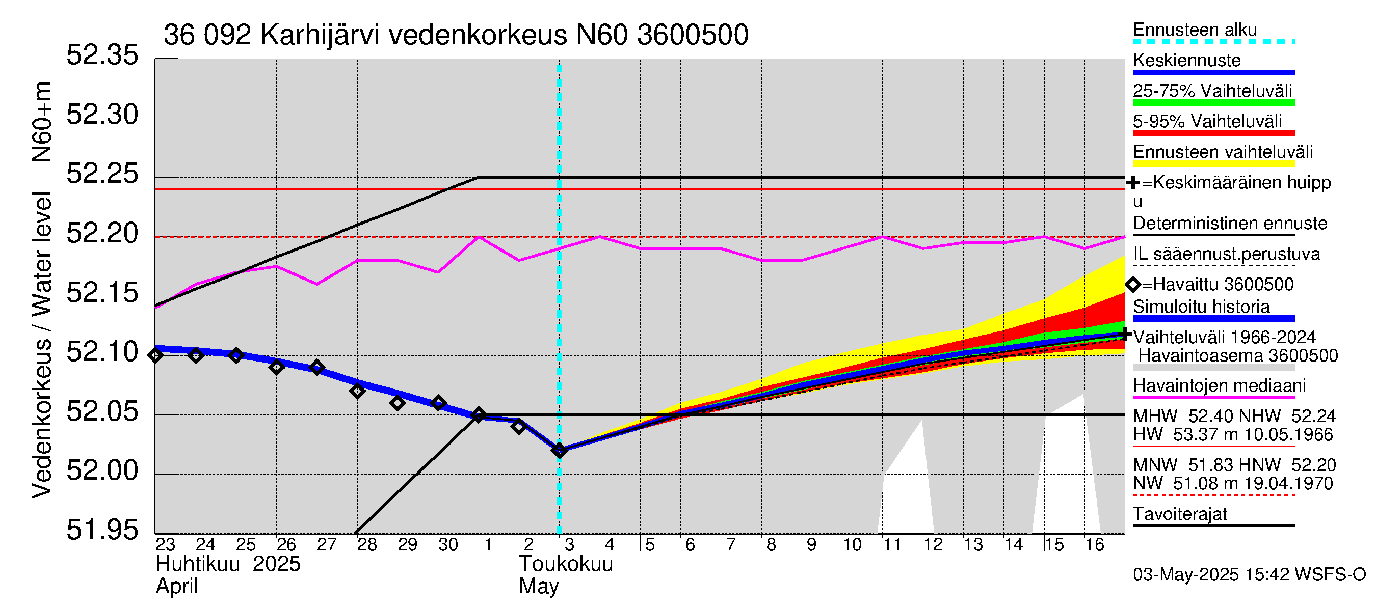 Karvianjoen vesistöalue - Karhijärvi: Vedenkorkeus - jakaumaennuste