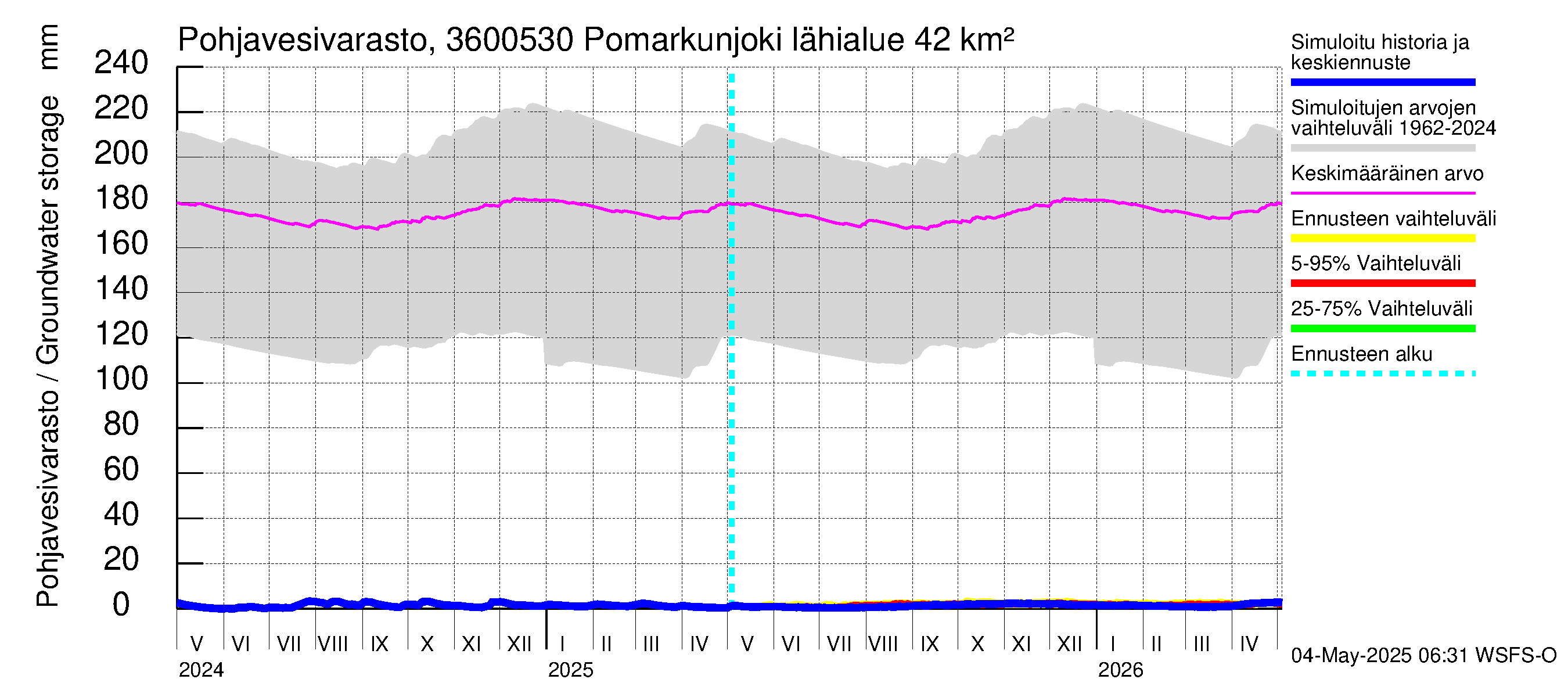 Karvianjoen vesistöalue - Pomarkunjoki, Riuttansalmi: Pohjavesivarasto