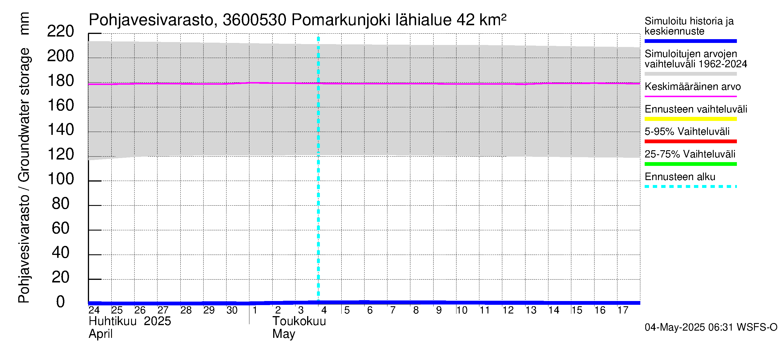 Karvianjoen vesistöalue - Pomarkunjoki, Riuttansalmi: Pohjavesivarasto