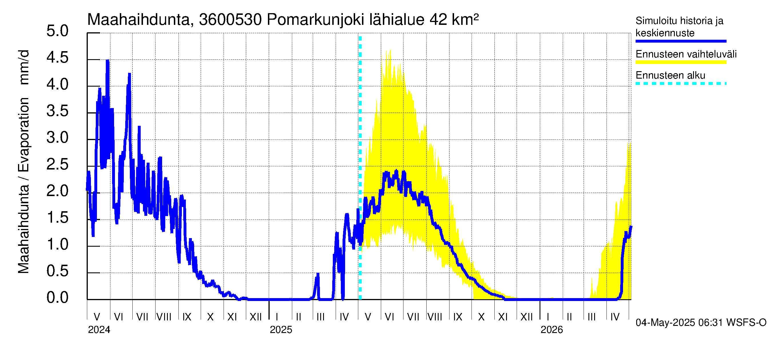 Karvianjoen vesistöalue - Pomarkunjoki, Riuttansalmi: Haihdunta maa-alueelta