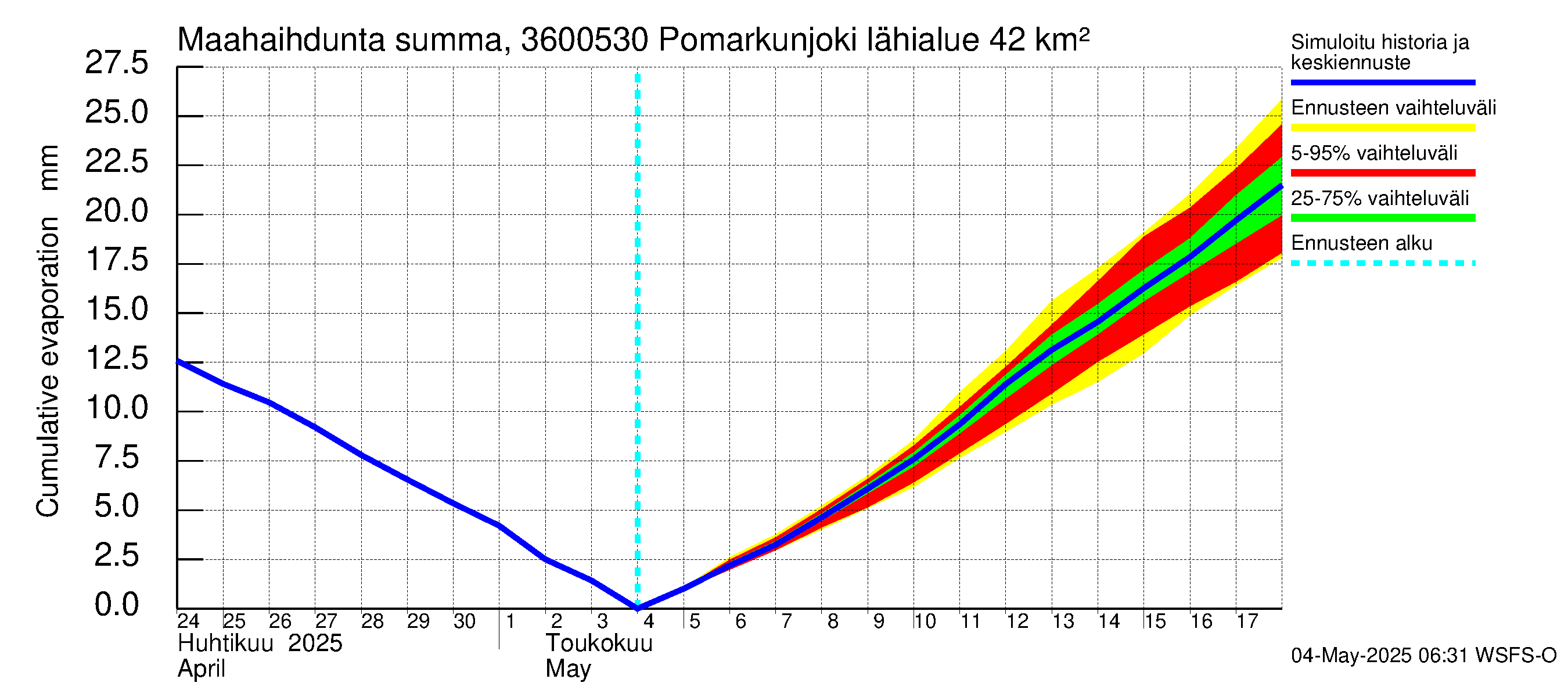 Karvianjoen vesistöalue - Pomarkunjoki, Riuttansalmi: Haihdunta maa-alueelta - summa