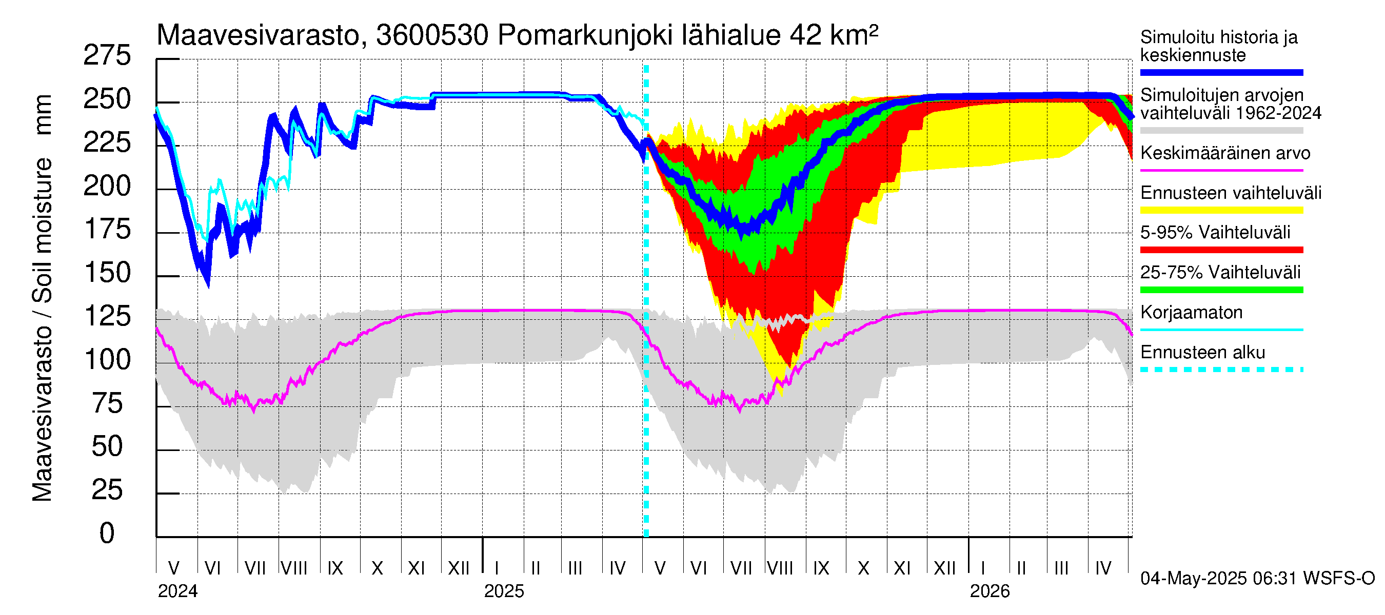 Karvianjoen vesistöalue - Pomarkunjoki, Riuttansalmi: Maavesivarasto