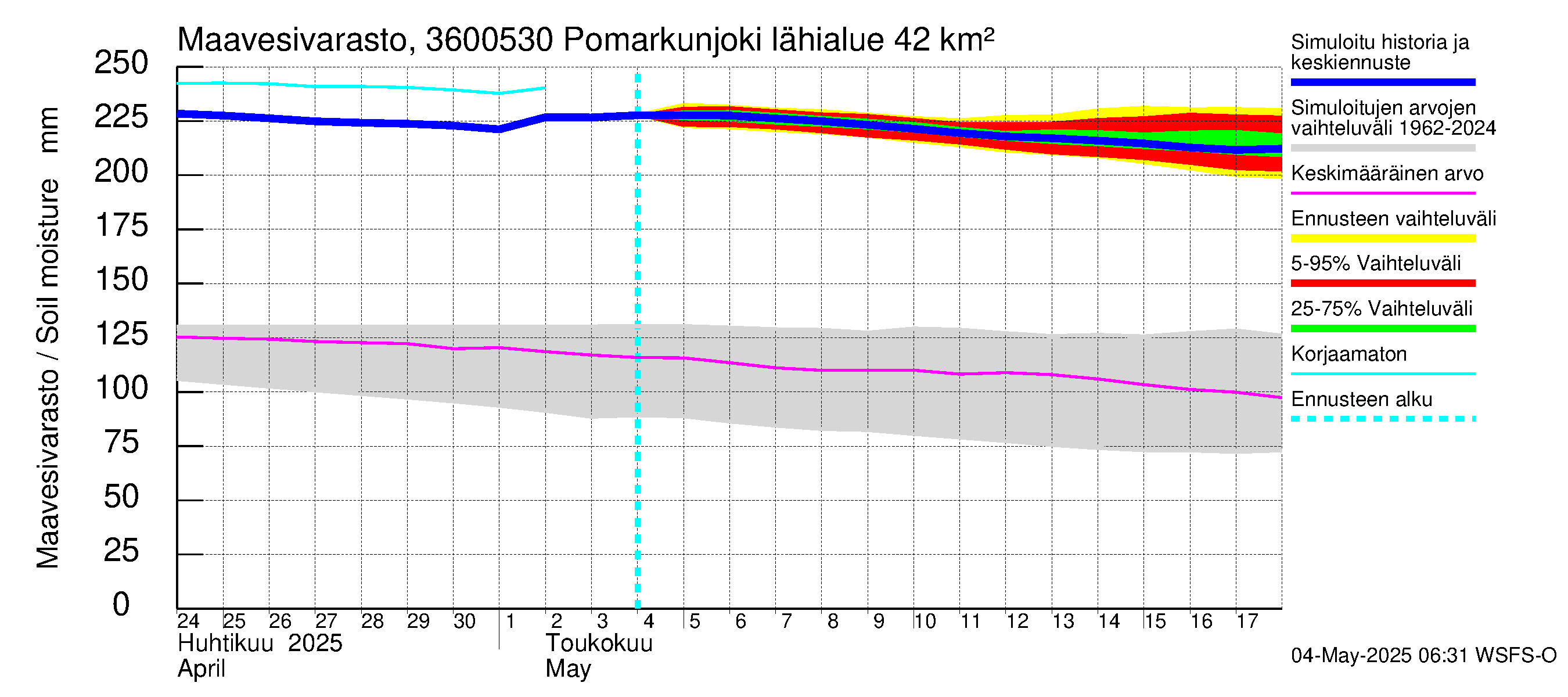 Karvianjoen vesistöalue - Pomarkunjoki, Riuttansalmi: Maavesivarasto