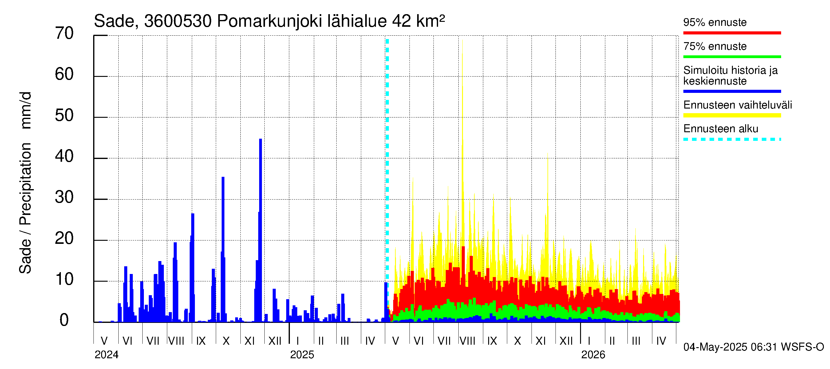 Karvianjoen vesistöalue - Pomarkunjoki, Riuttansalmi: Sade
