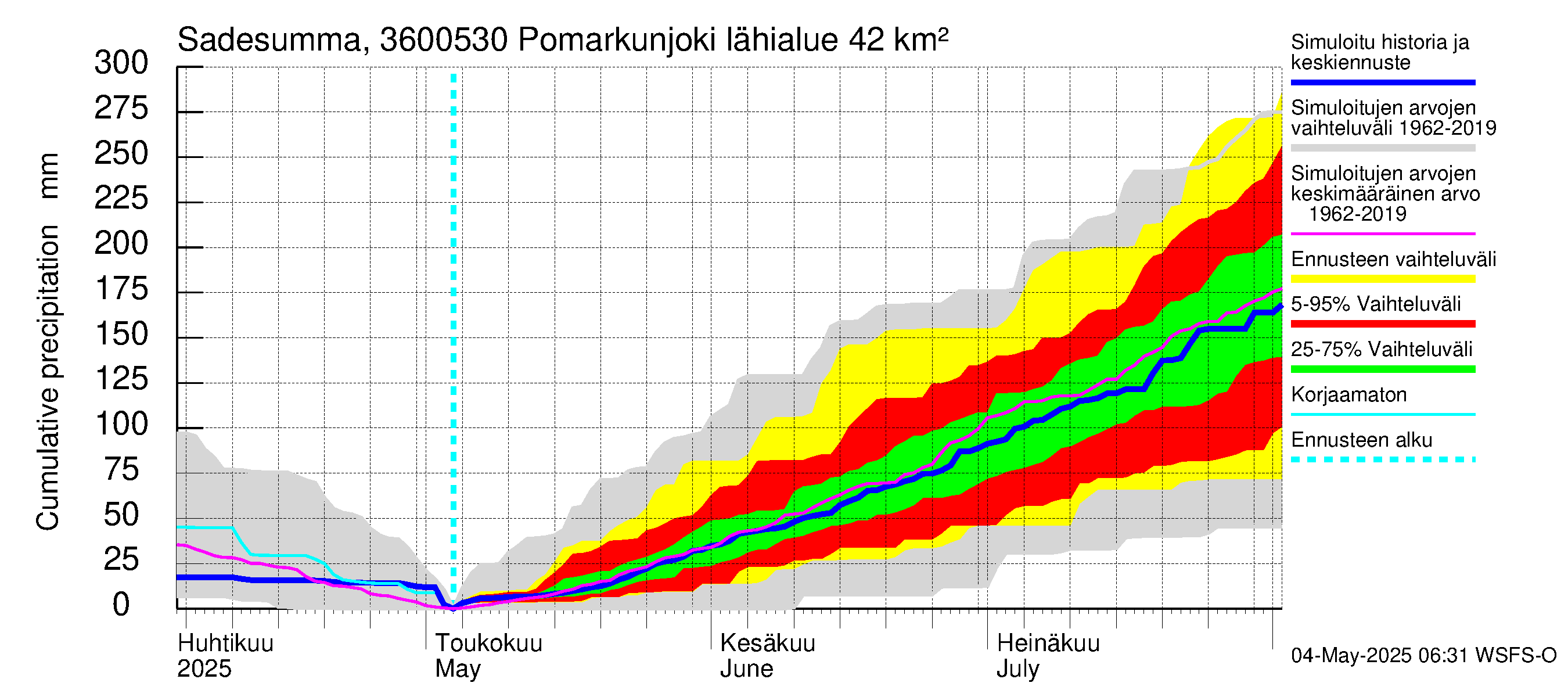 Karvianjoen vesistöalue - Pomarkunjoki, Riuttansalmi: Sade - summa