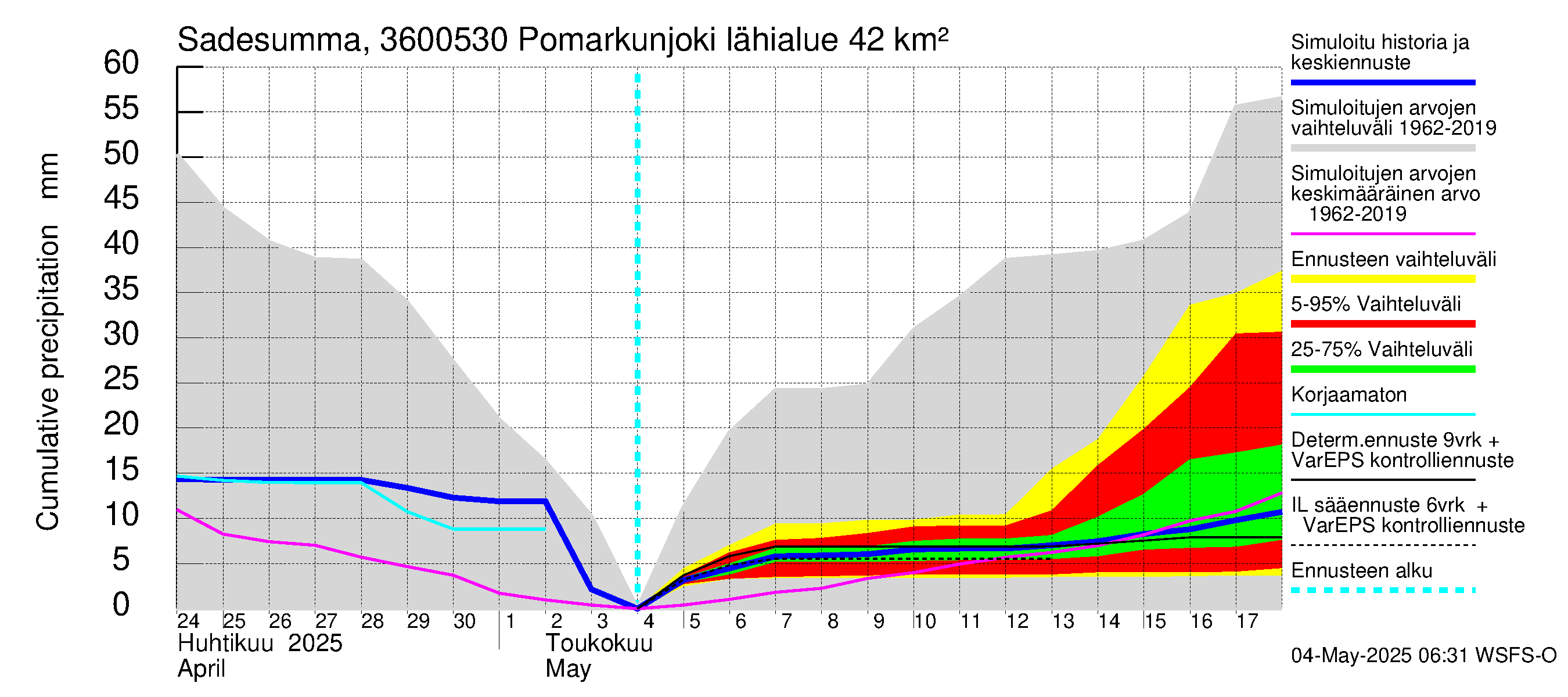 Karvianjoen vesistöalue - Pomarkunjoki, Riuttansalmi: Sade - summa