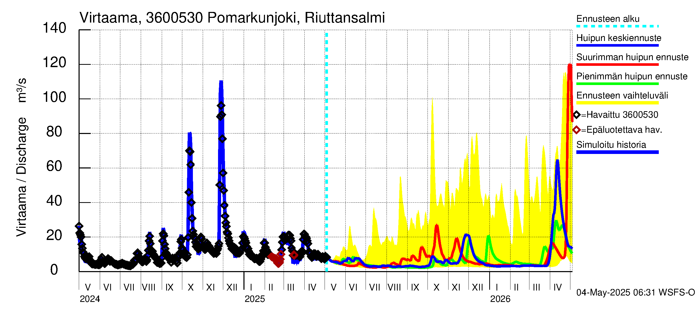 Karvianjoen vesistöalue - Pomarkunjoki, Riuttansalmi: Virtaama / juoksutus - huippujen keski- ja ääriennusteet