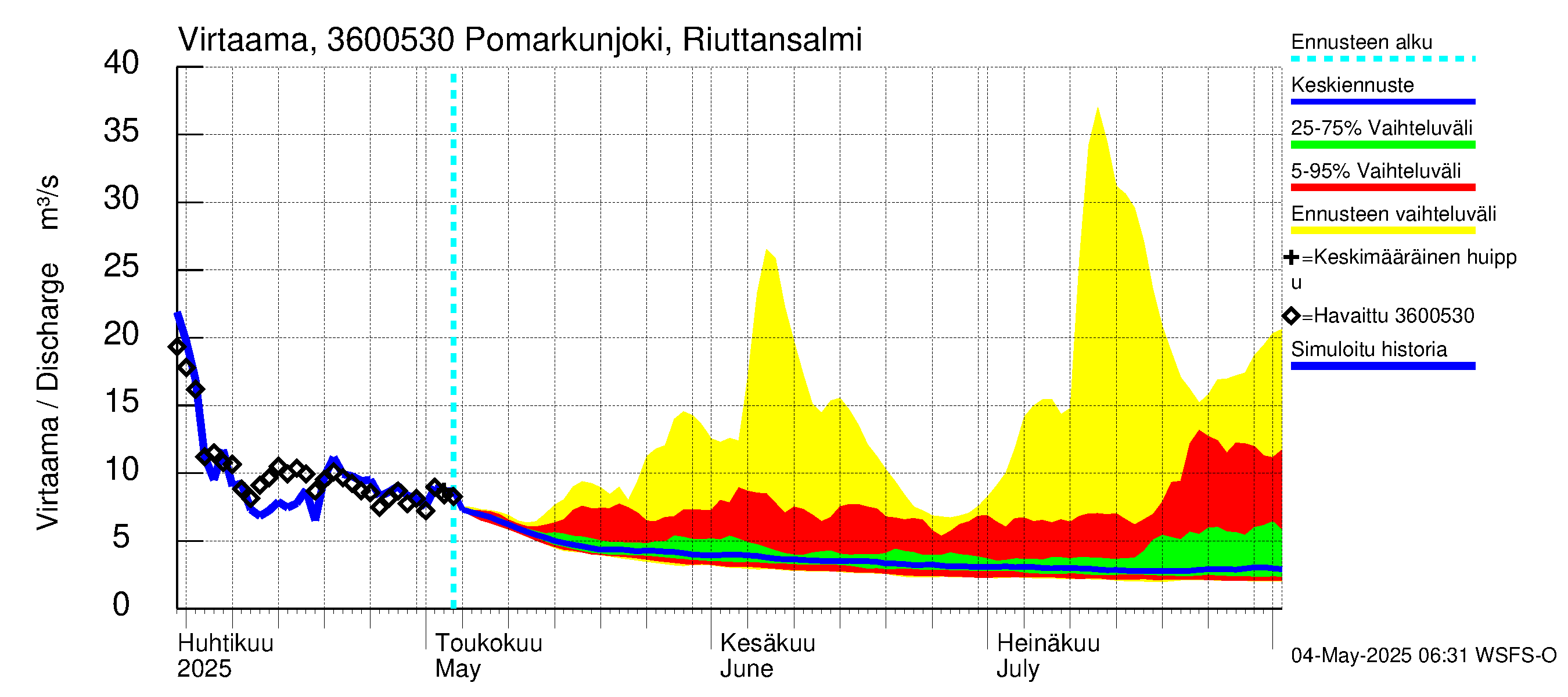 Karvianjoen vesistöalue - Pomarkunjoki, Riuttansalmi: Virtaama / juoksutus - jakaumaennuste