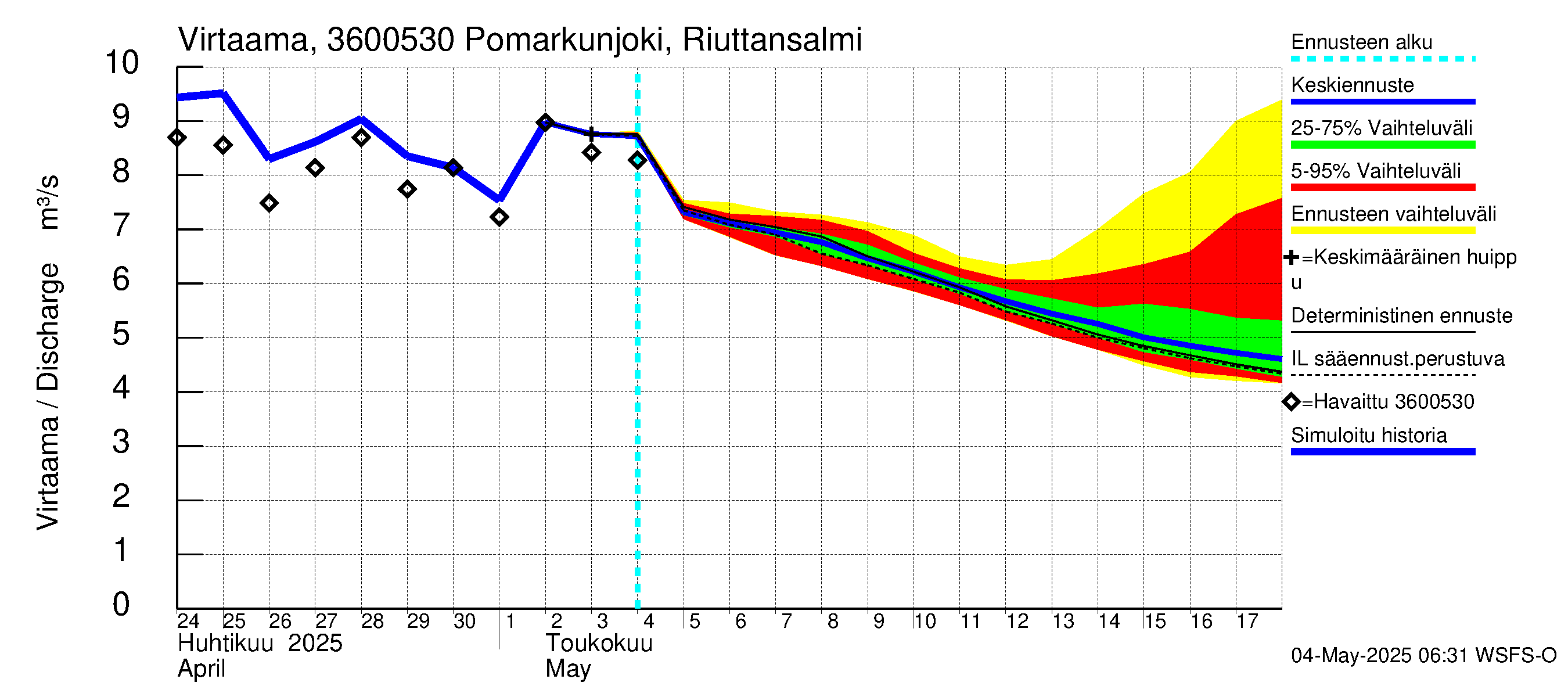 Karvianjoen vesistöalue - Pomarkunjoki, Riuttansalmi: Virtaama / juoksutus - jakaumaennuste