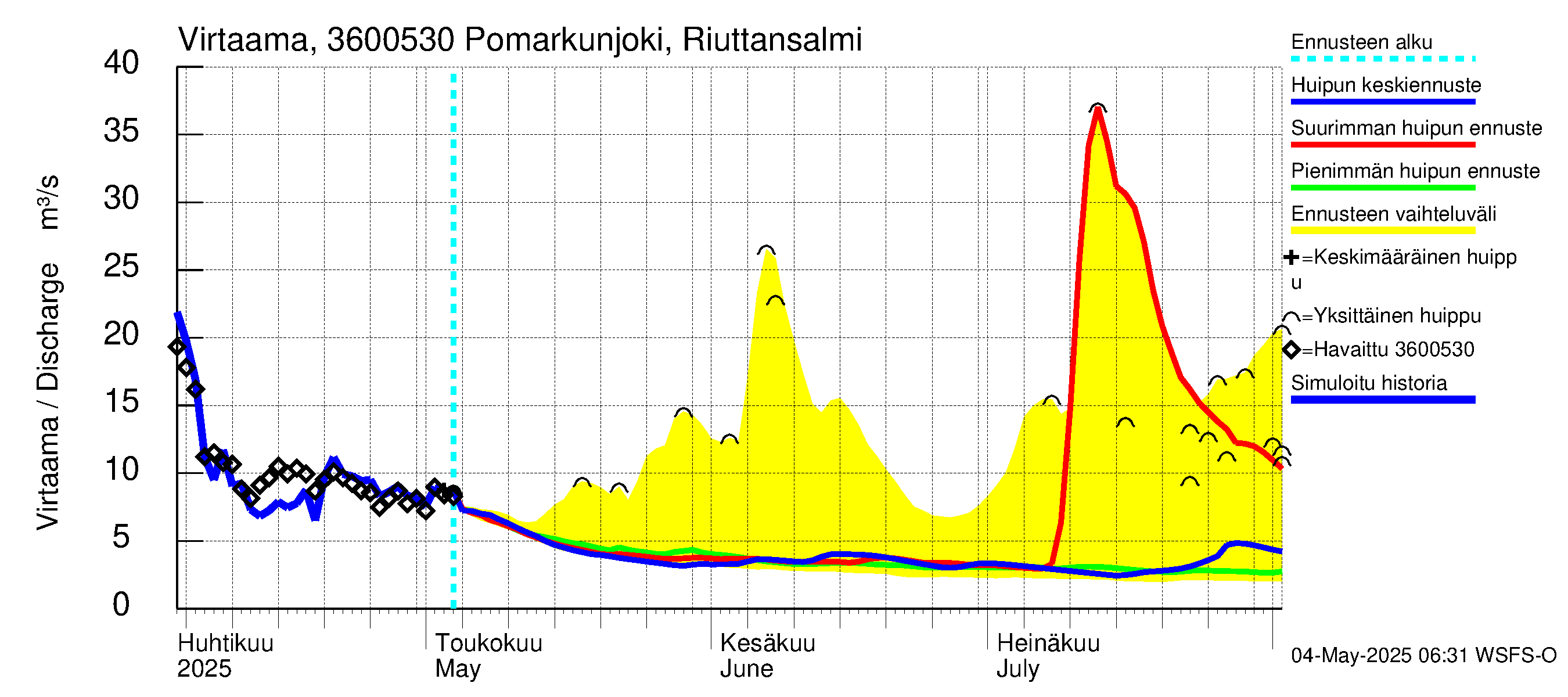 Karvianjoen vesistöalue - Pomarkunjoki, Riuttansalmi: Virtaama / juoksutus - huippujen keski- ja ääriennusteet