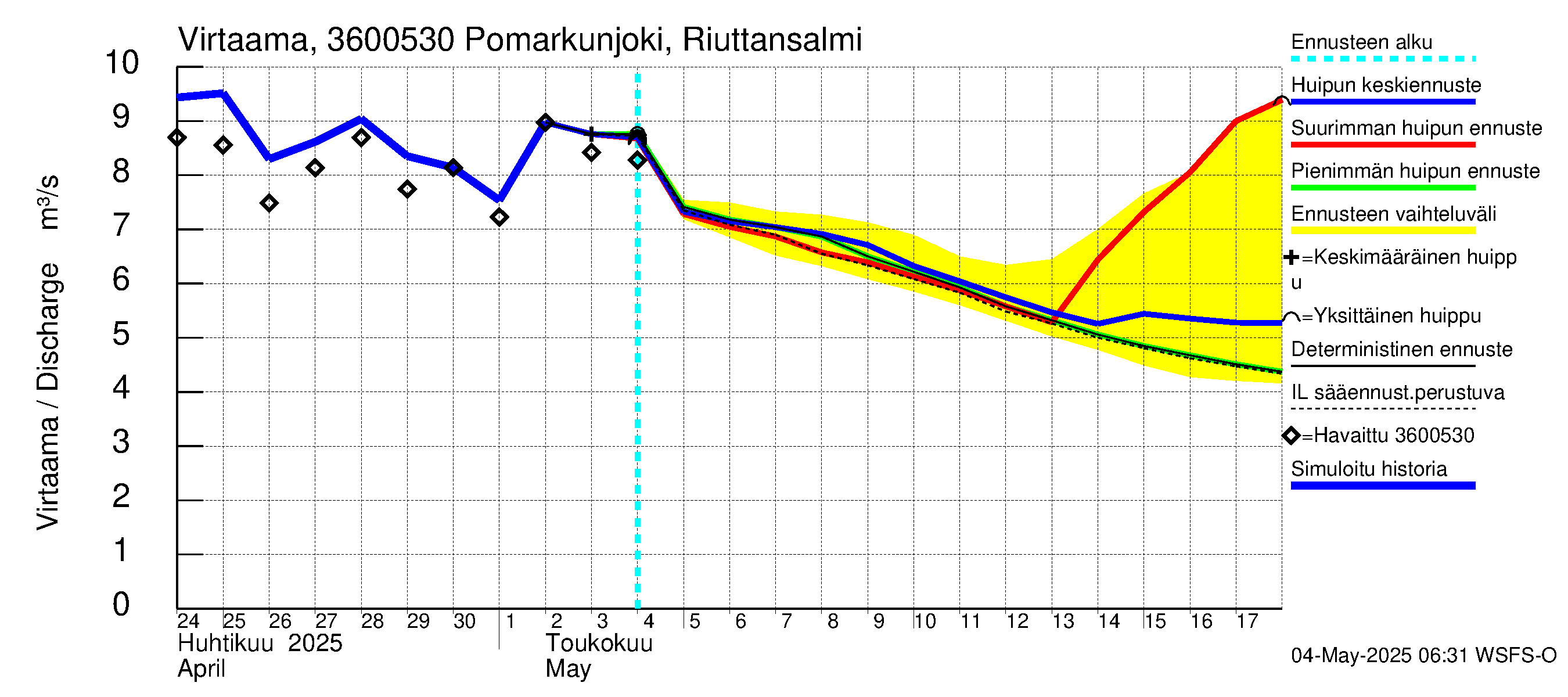 Karvianjoen vesistöalue - Pomarkunjoki, Riuttansalmi: Virtaama / juoksutus - huippujen keski- ja ääriennusteet