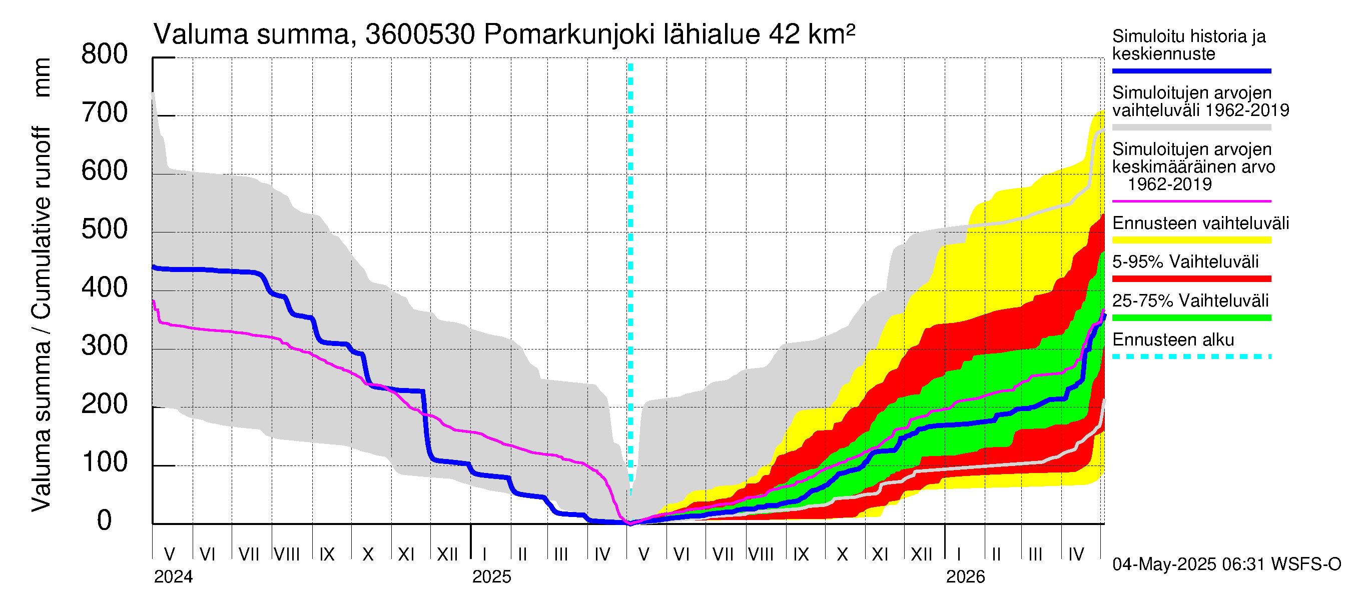 Karvianjoen vesistöalue - Pomarkunjoki, Riuttansalmi: Valuma - summa