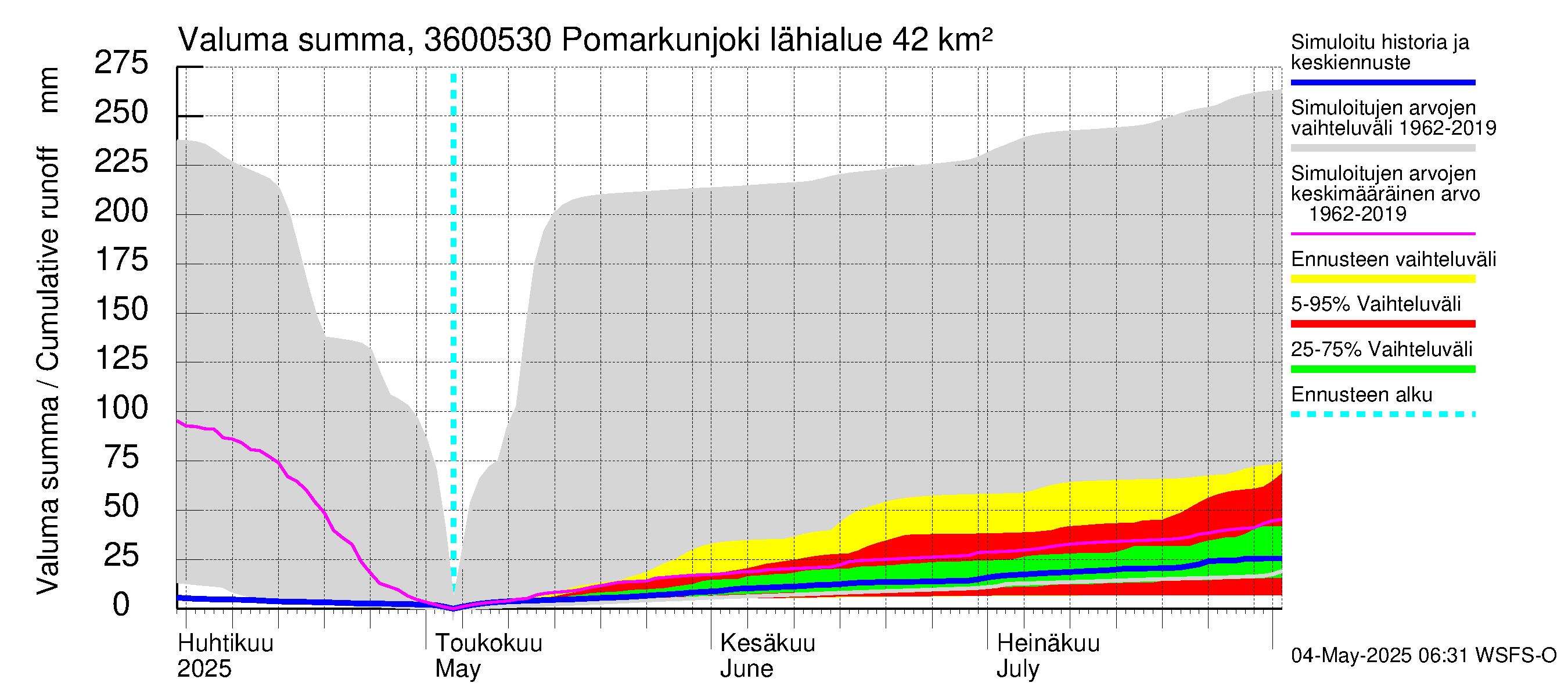 Karvianjoen vesistöalue - Pomarkunjoki, Riuttansalmi: Valuma - summa