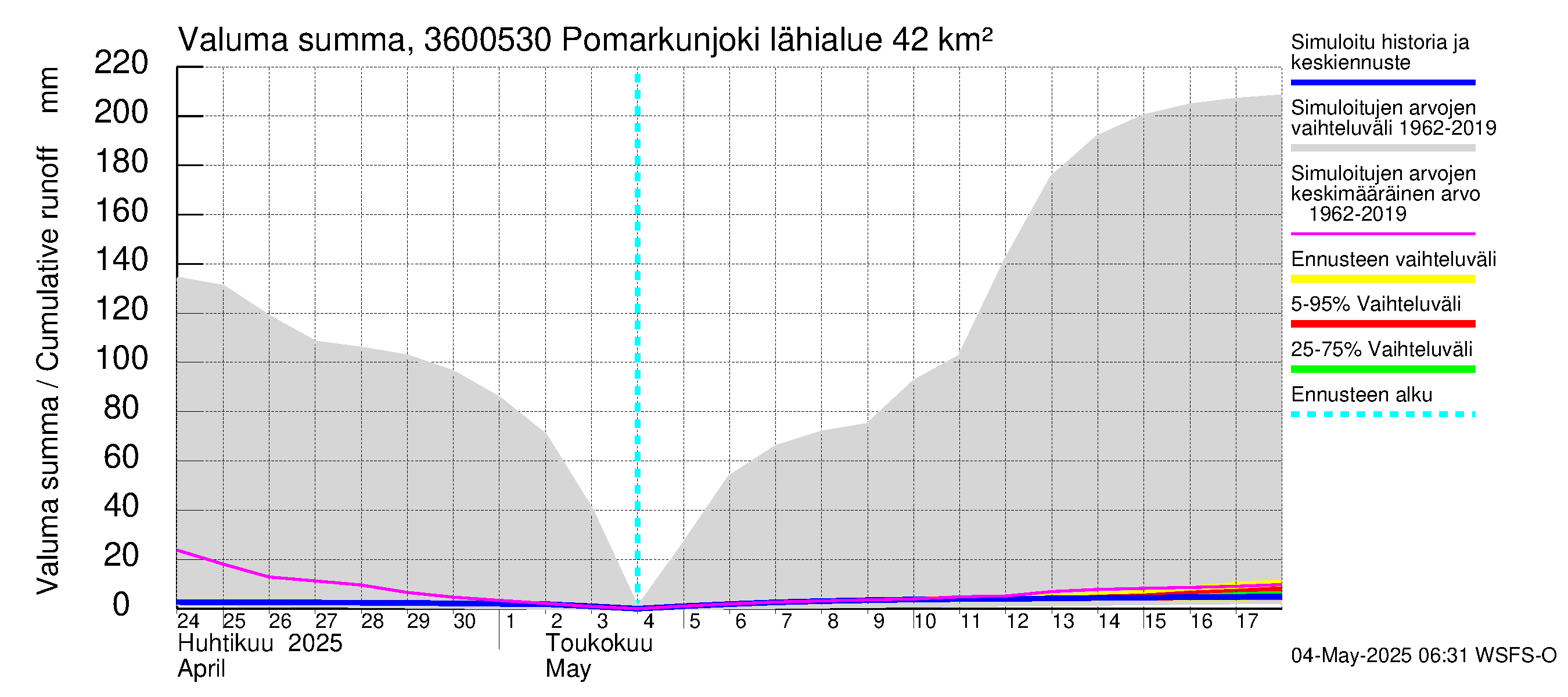 Karvianjoen vesistöalue - Pomarkunjoki, Riuttansalmi: Valuma - summa
