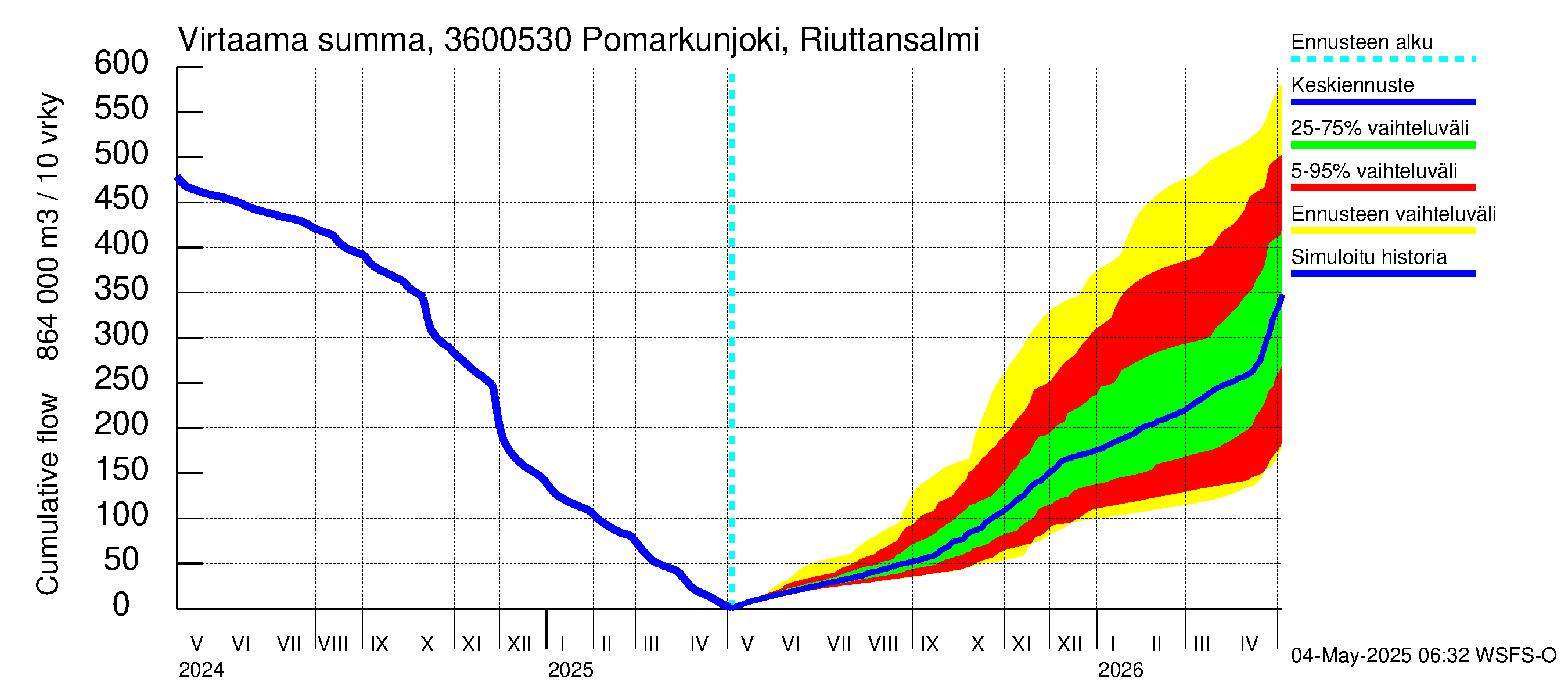 Karvianjoen vesistöalue - Pomarkunjoki, Riuttansalmi: Virtaama / juoksutus - summa