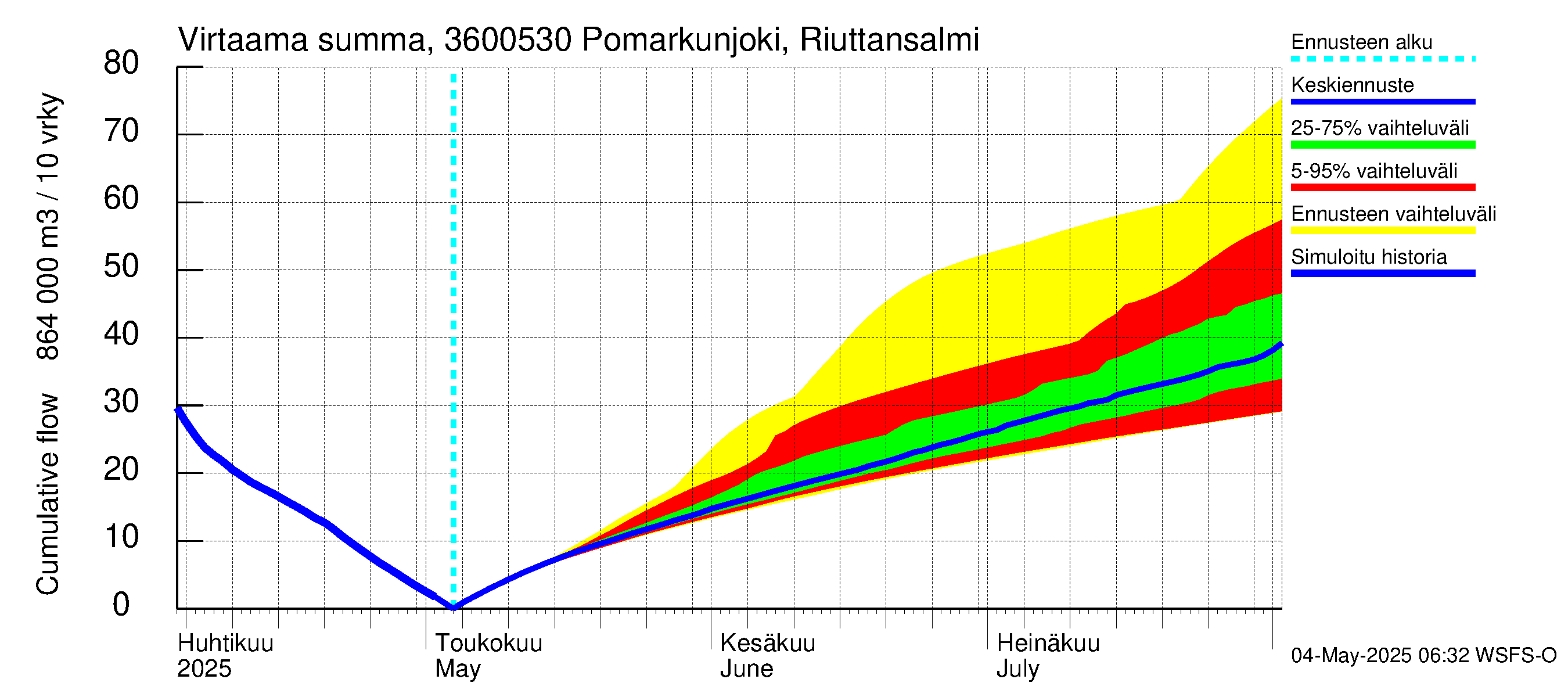 Karvianjoen vesistöalue - Pomarkunjoki, Riuttansalmi: Virtaama / juoksutus - summa