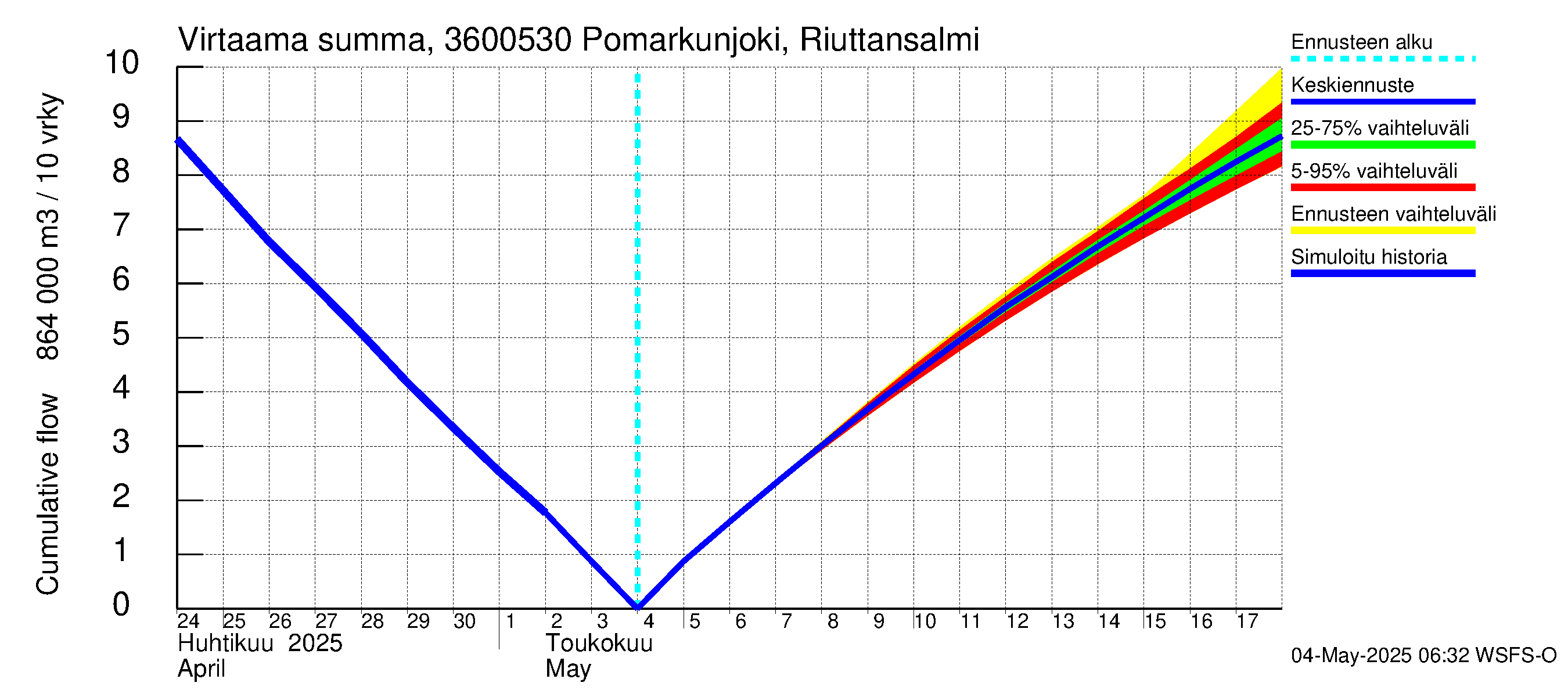 Karvianjoen vesistöalue - Pomarkunjoki, Riuttansalmi: Virtaama / juoksutus - summa