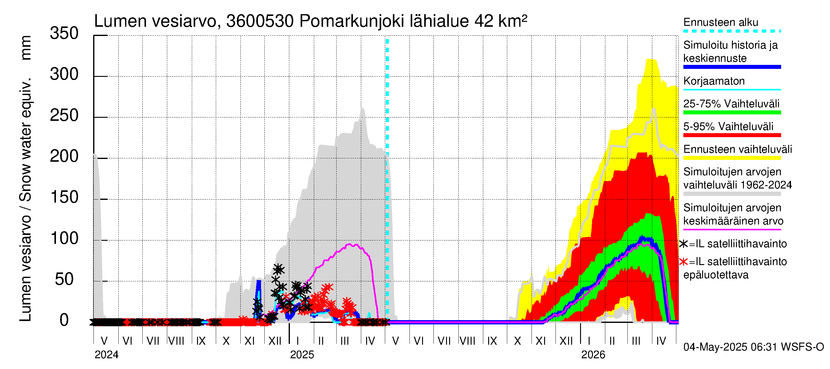 Karvianjoen vesistöalue - Pomarkunjoki, Riuttansalmi: Lumen vesiarvo