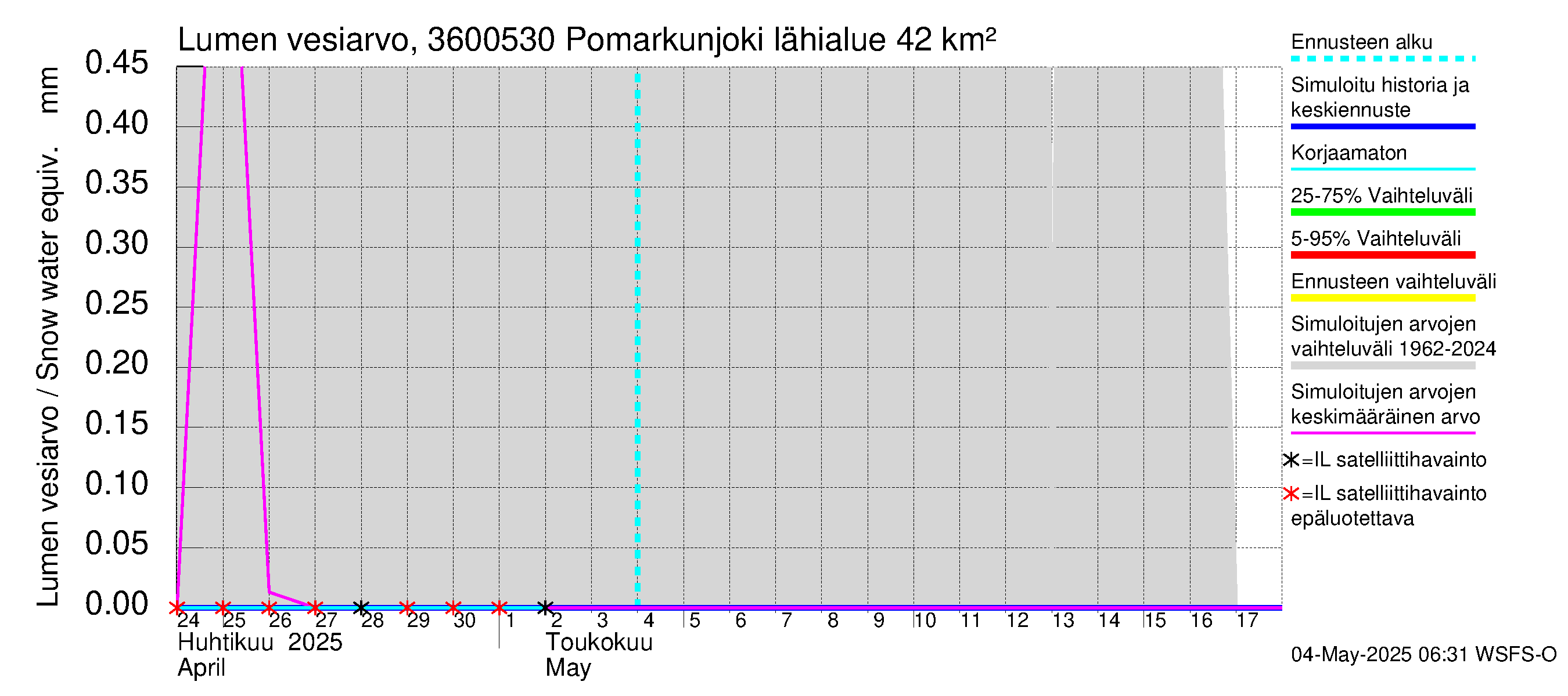 Karvianjoen vesistöalue - Pomarkunjoki, Riuttansalmi: Lumen vesiarvo