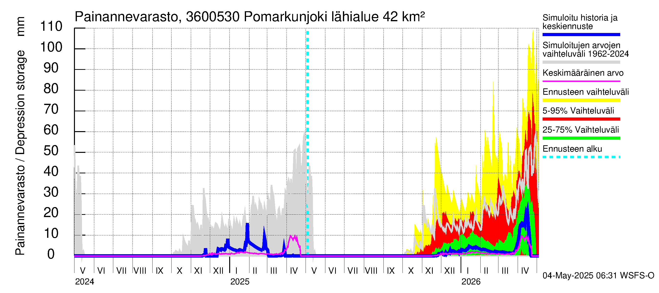 Karvianjoen vesistöalue - Pomarkunjoki, Riuttansalmi: Painannevarasto