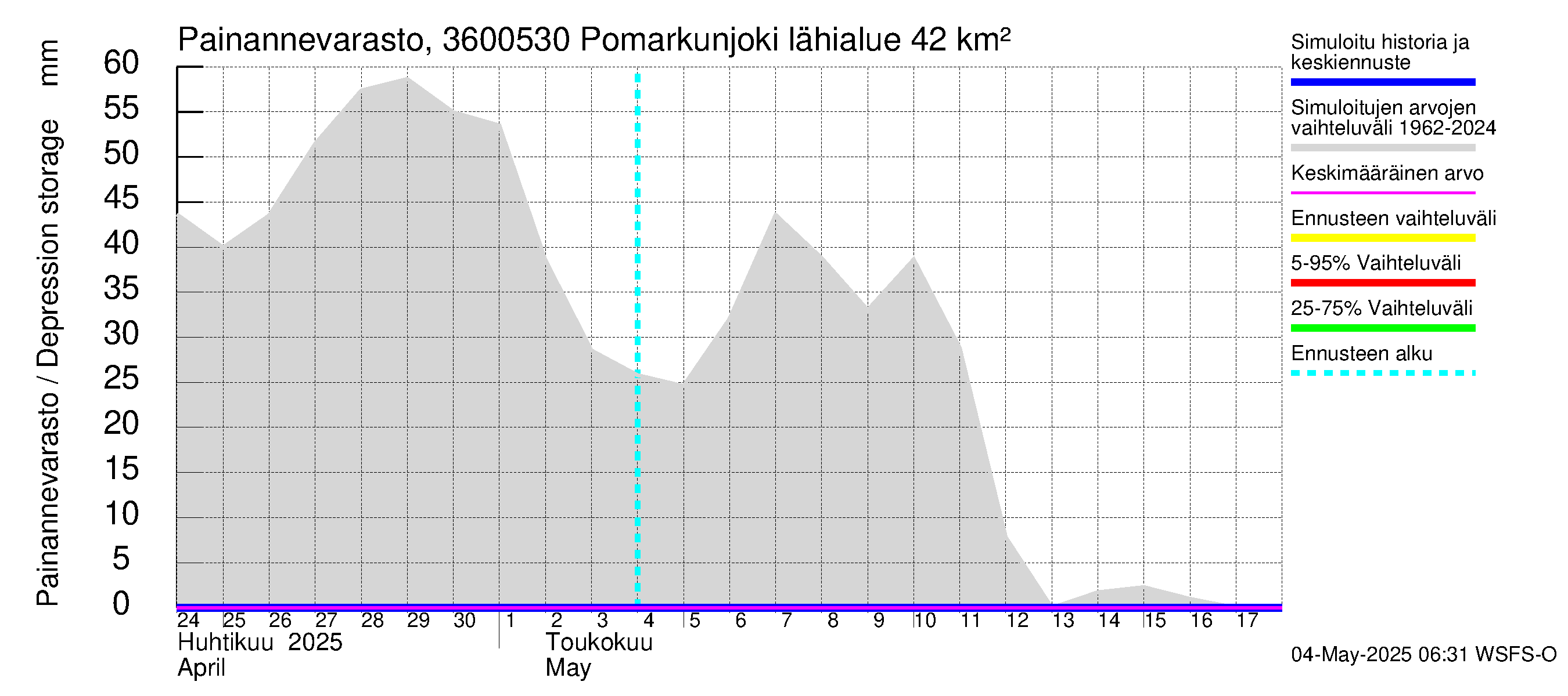 Karvianjoen vesistöalue - Pomarkunjoki, Riuttansalmi: Painannevarasto