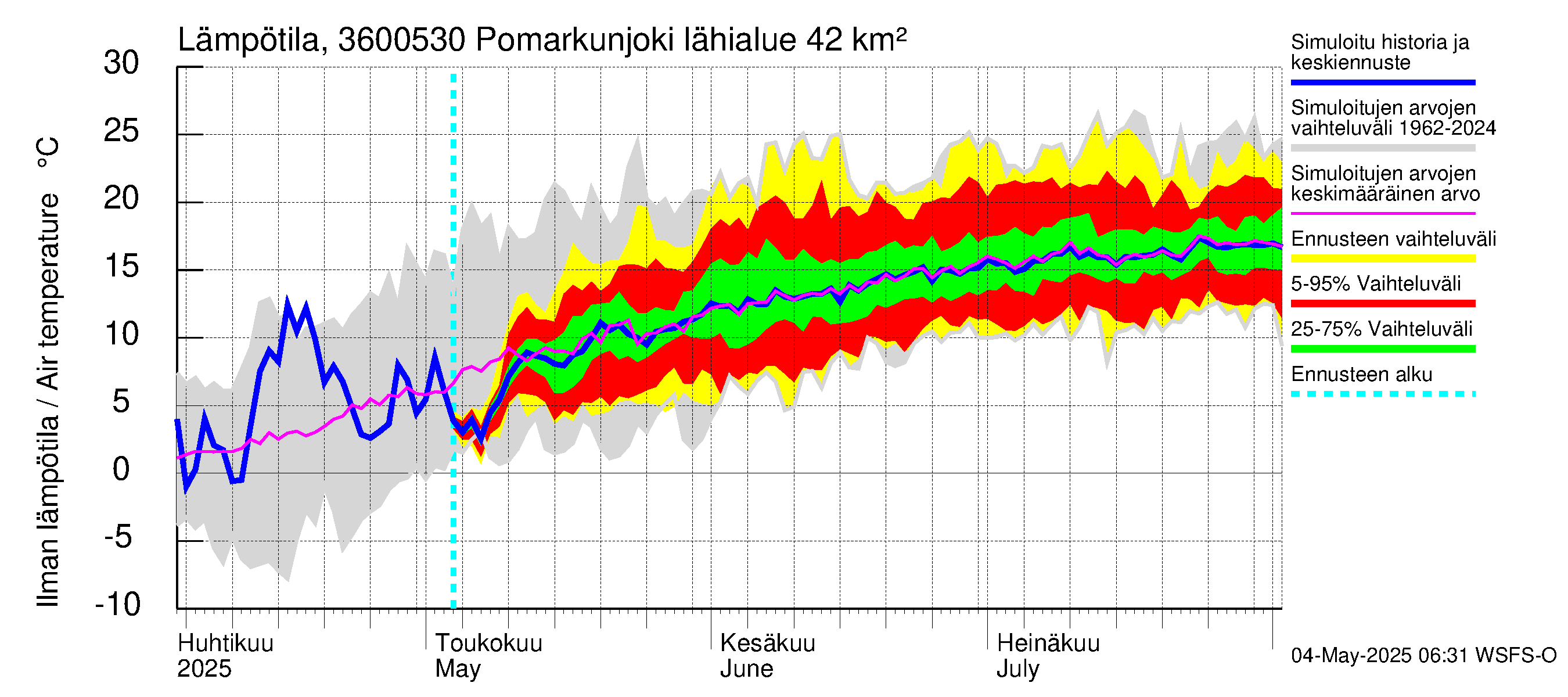 Karvianjoen vesistöalue - Pomarkunjoki, Riuttansalmi: Ilman lämpötila