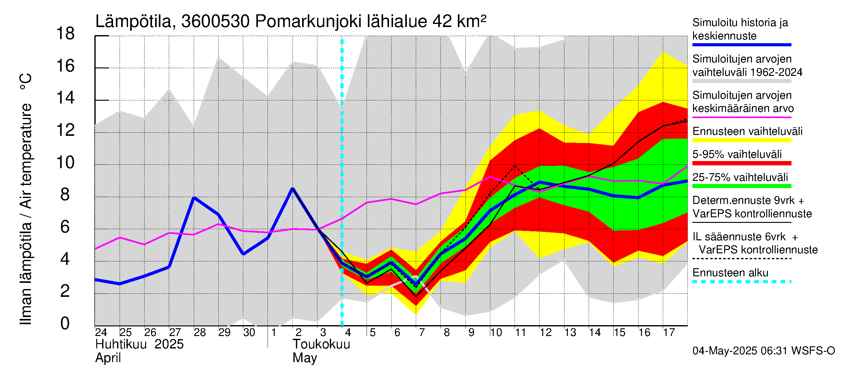 Karvianjoen vesistöalue - Pomarkunjoki, Riuttansalmi: Ilman lämpötila