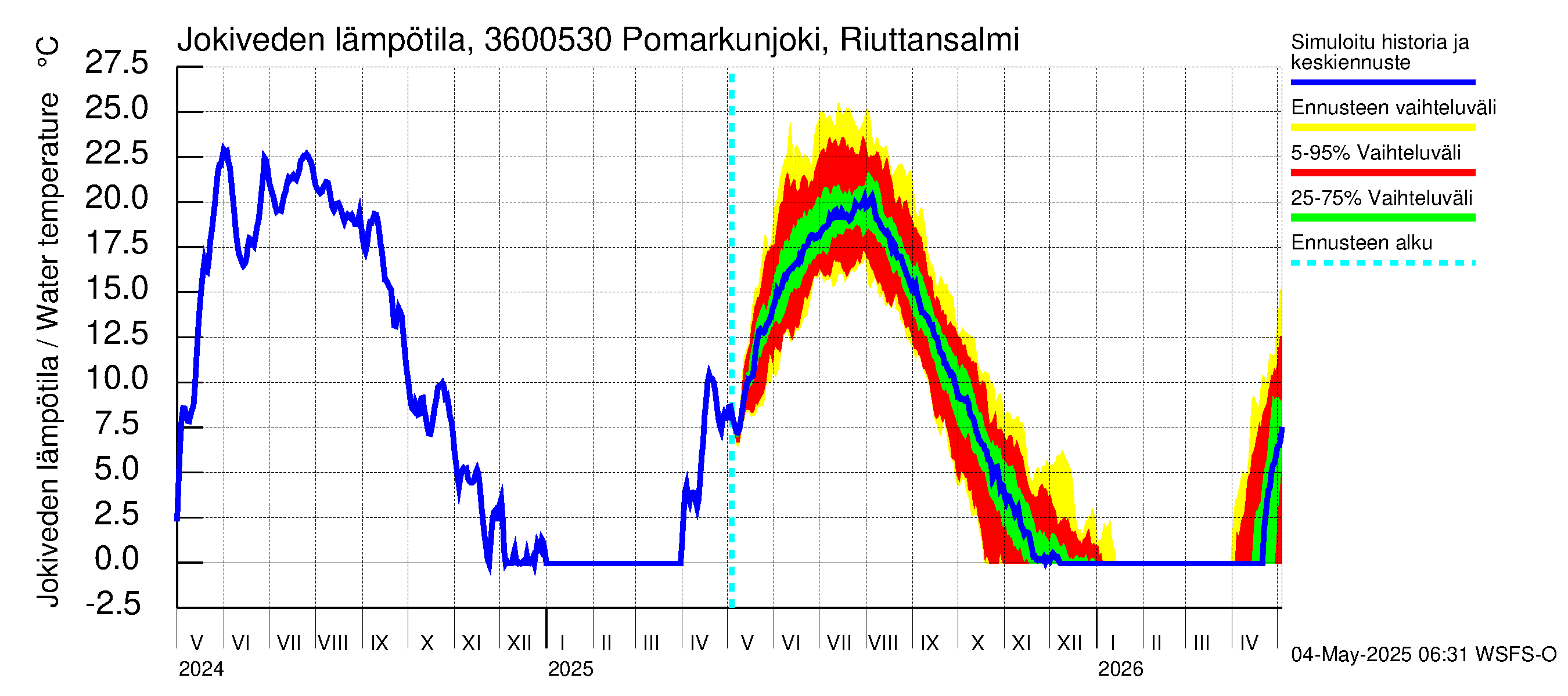 Karvianjoen vesistöalue - Pomarkunjoki, Riuttansalmi: Jokiveden lämpötila