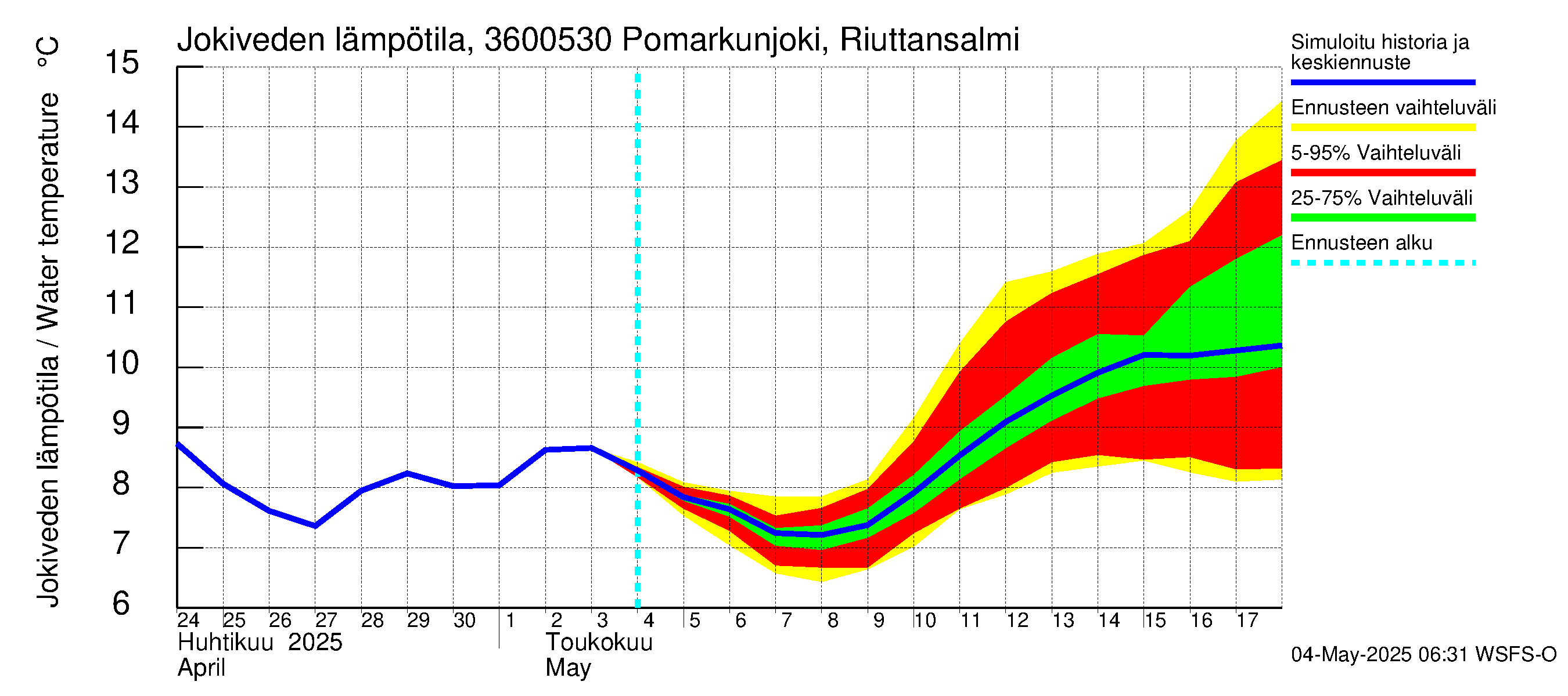 Karvianjoen vesistöalue - Pomarkunjoki, Riuttansalmi: Jokiveden lämpötila
