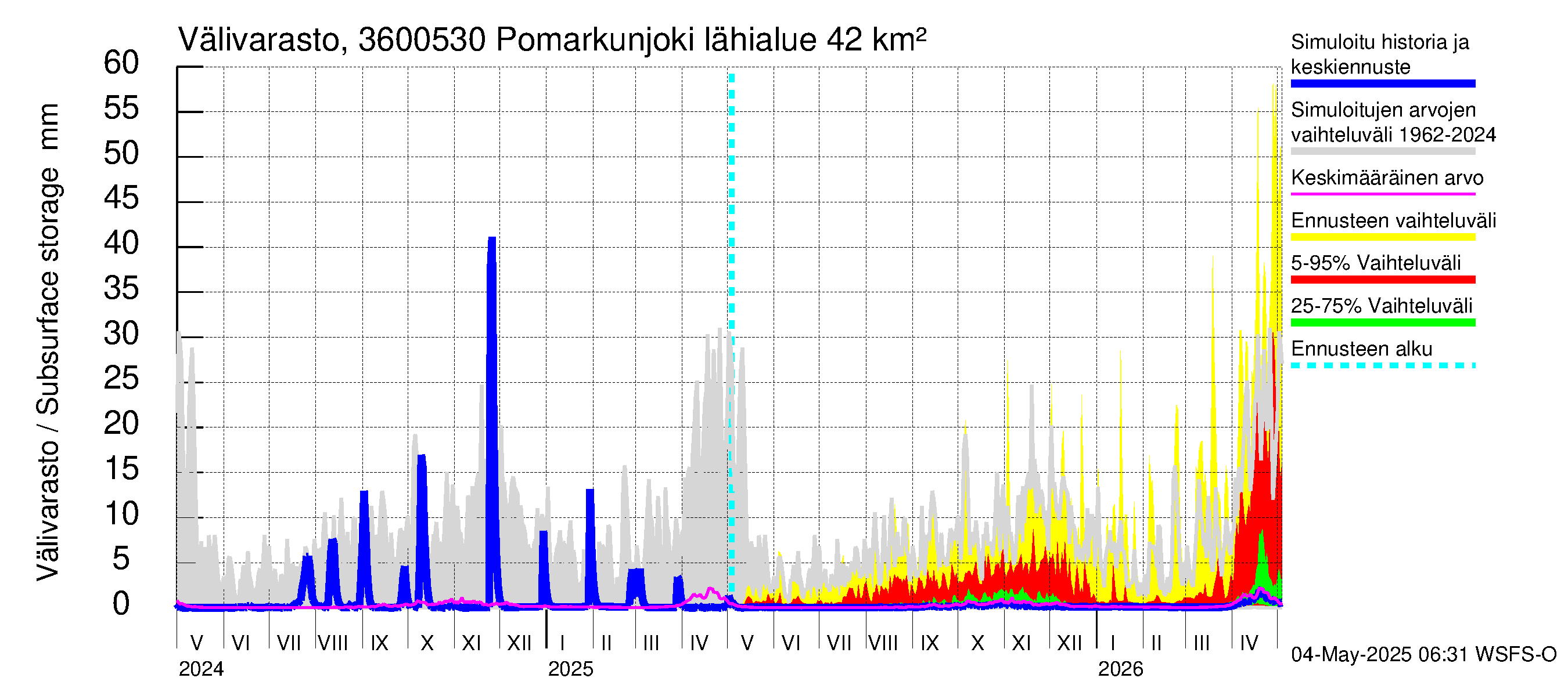 Karvianjoen vesistöalue - Pomarkunjoki, Riuttansalmi: Välivarasto