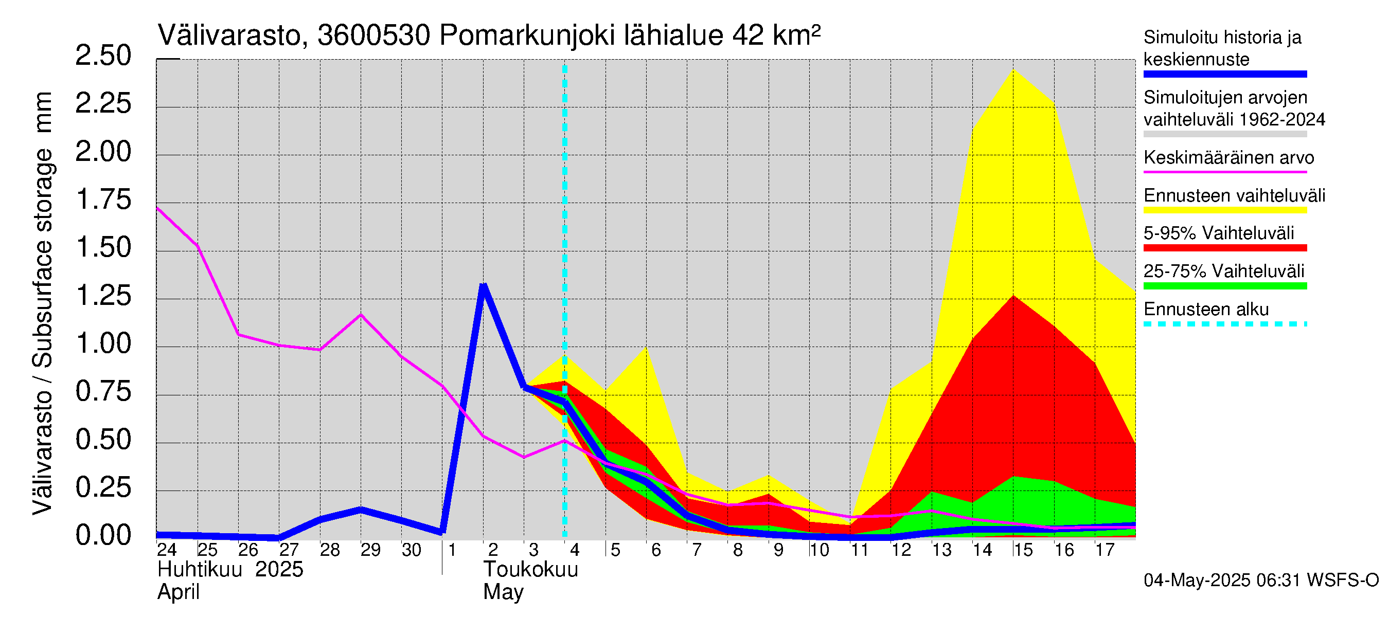 Karvianjoen vesistöalue - Pomarkunjoki, Riuttansalmi: Välivarasto