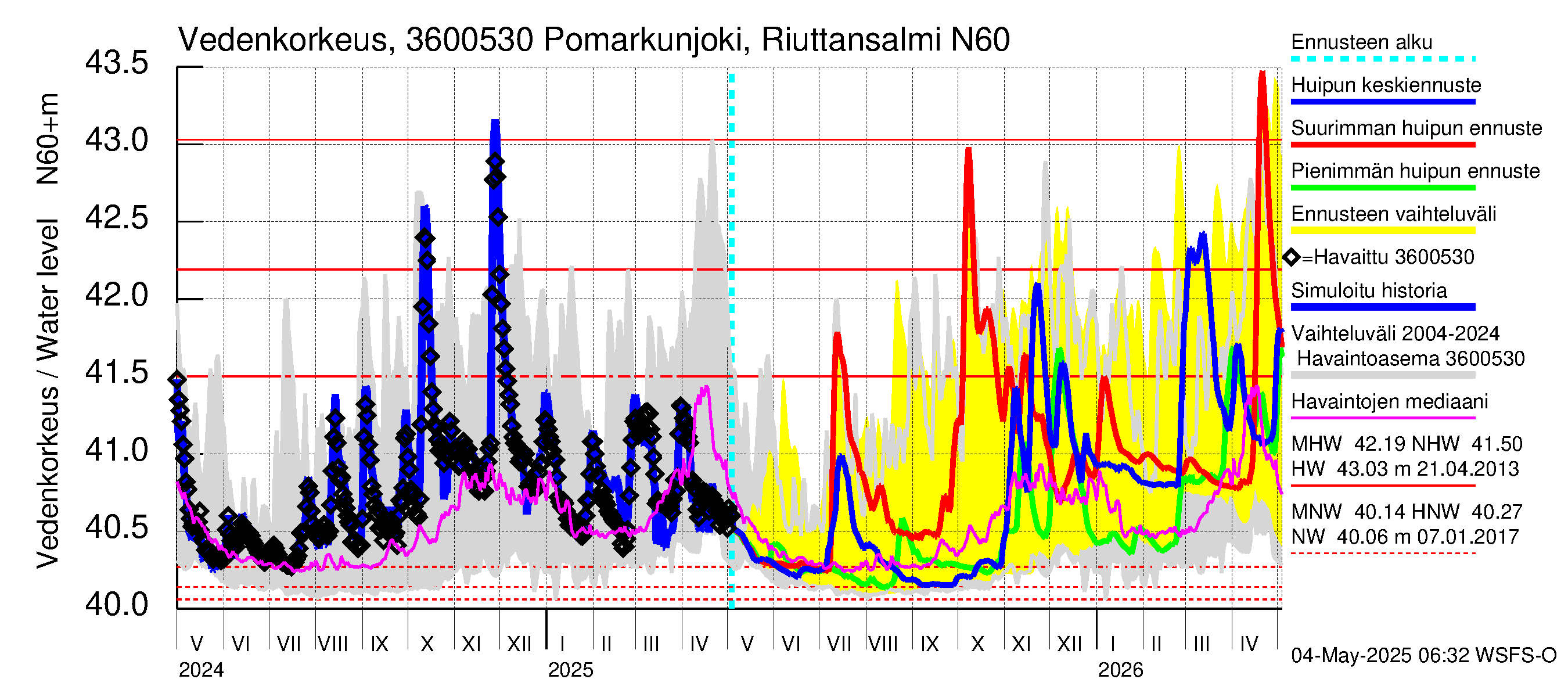 Karvianjoen vesistöalue - Pomarkunjoki, Riuttansalmi: Vedenkorkeus - huippujen keski- ja ääriennusteet