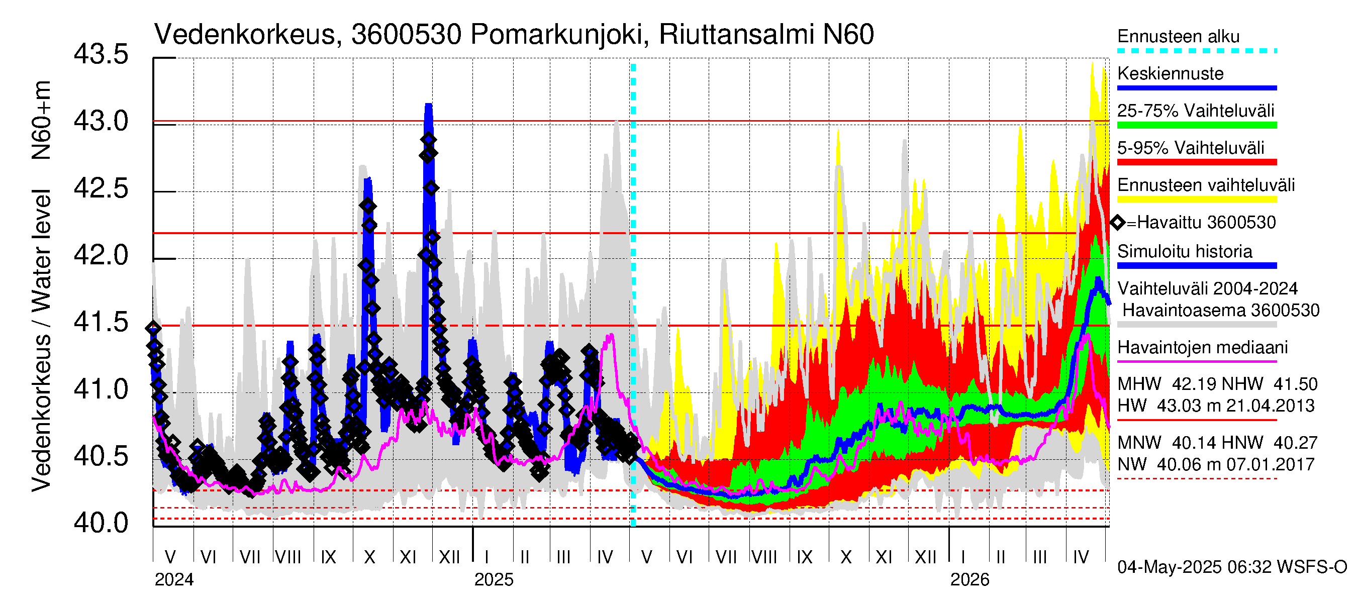 Karvianjoen vesistöalue - Pomarkunjoki, Riuttansalmi: Vedenkorkeus - jakaumaennuste