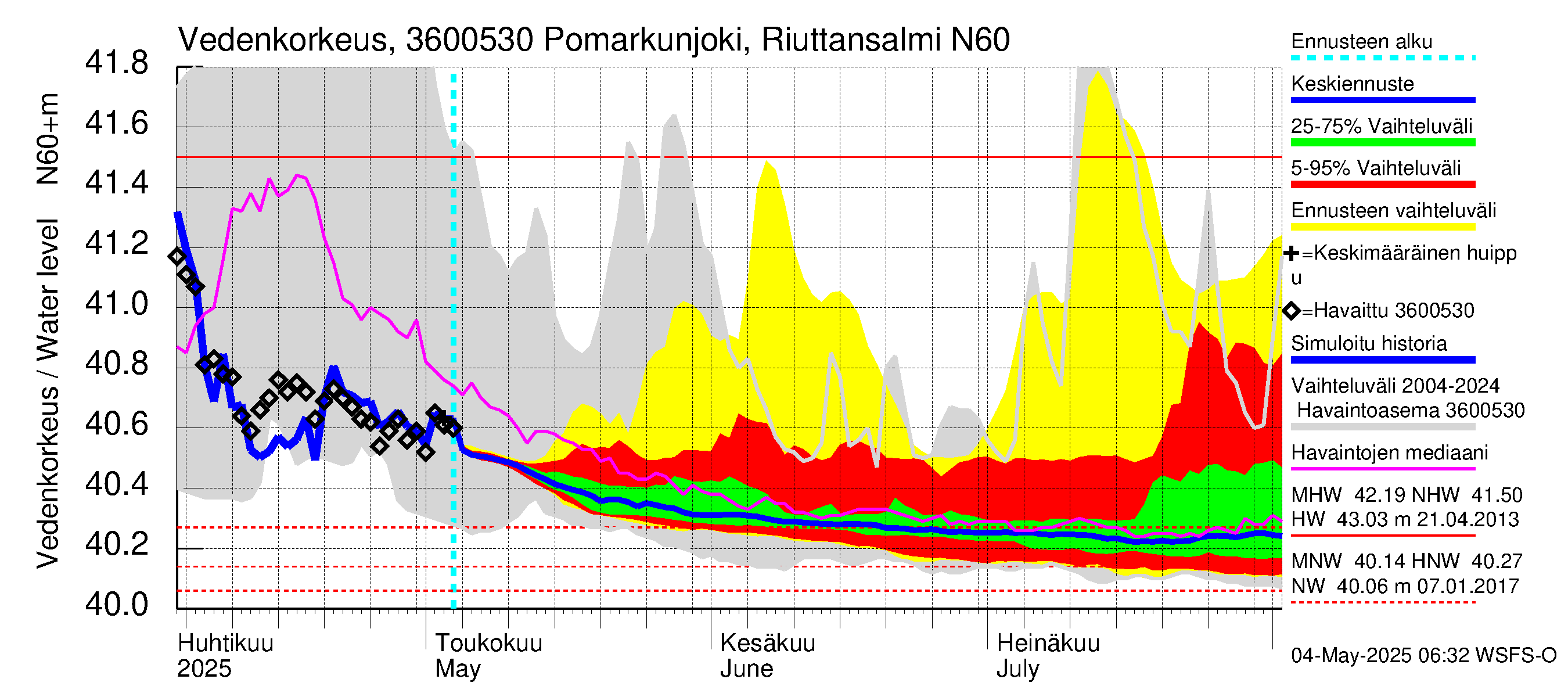 Karvianjoen vesistöalue - Pomarkunjoki, Riuttansalmi: Vedenkorkeus - jakaumaennuste