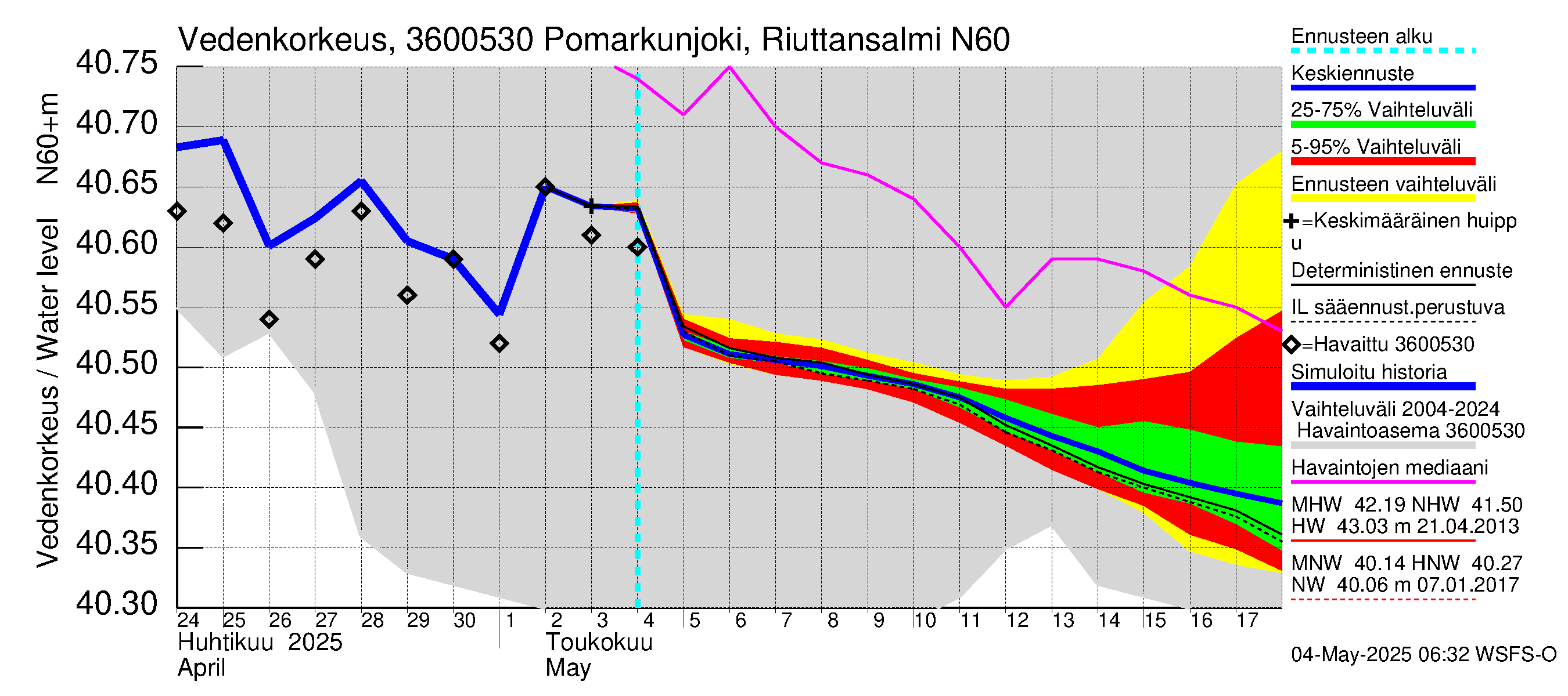 Karvianjoen vesistöalue - Pomarkunjoki, Riuttansalmi: Vedenkorkeus - jakaumaennuste