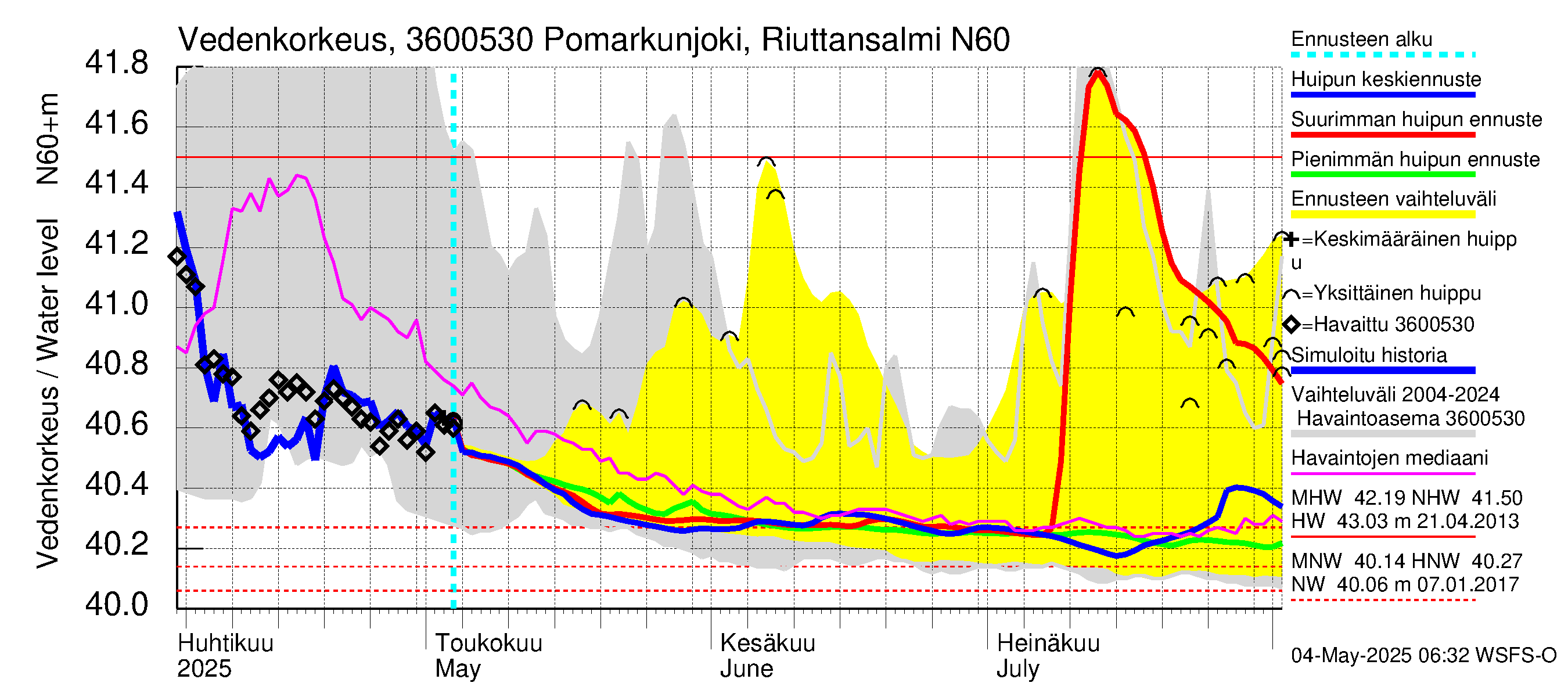 Karvianjoen vesistöalue - Pomarkunjoki, Riuttansalmi: Vedenkorkeus - huippujen keski- ja ääriennusteet