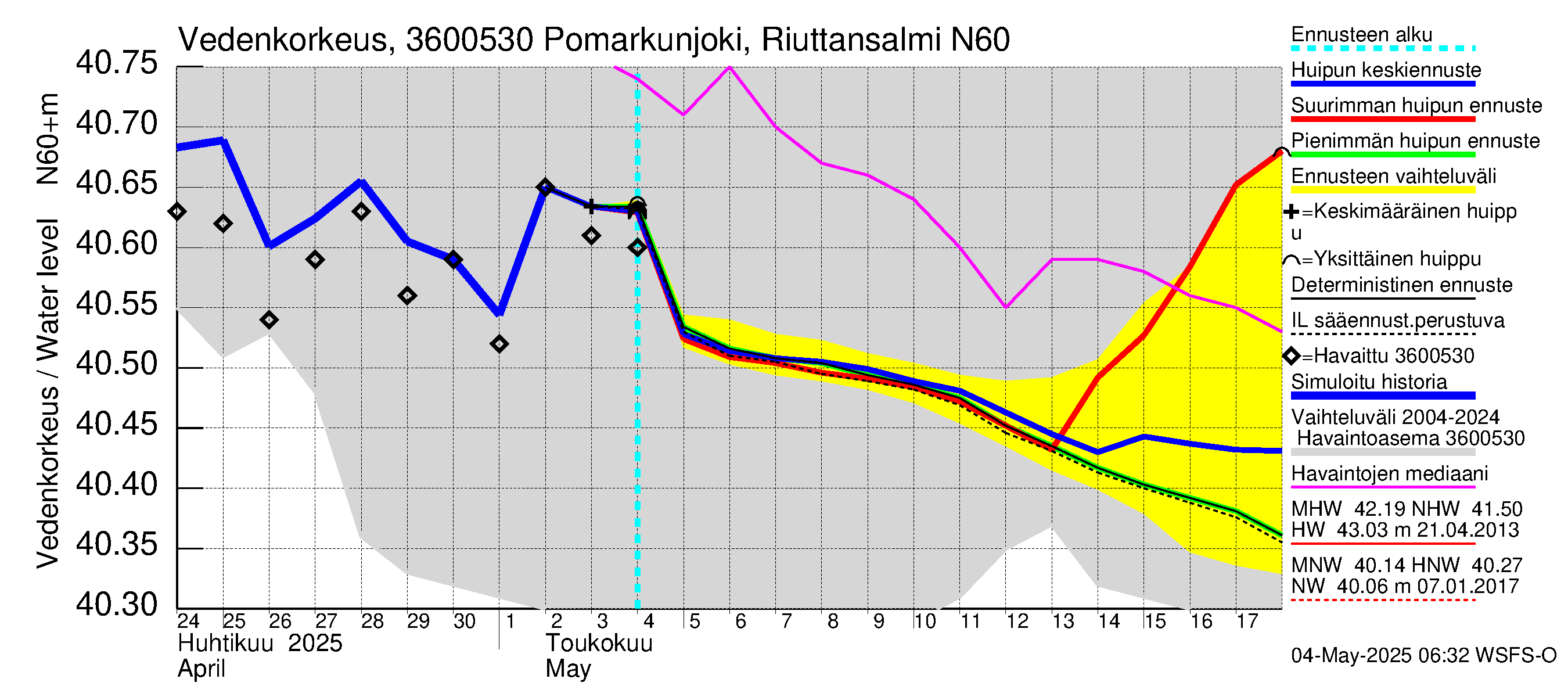 Karvianjoen vesistöalue - Pomarkunjoki, Riuttansalmi: Vedenkorkeus - huippujen keski- ja ääriennusteet