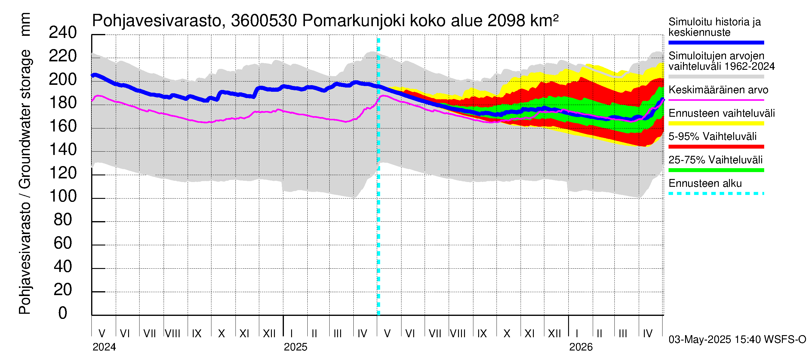 Karvianjoen vesistöalue - Pomarkunjoki, Riuttansalmi: Pohjavesivarasto