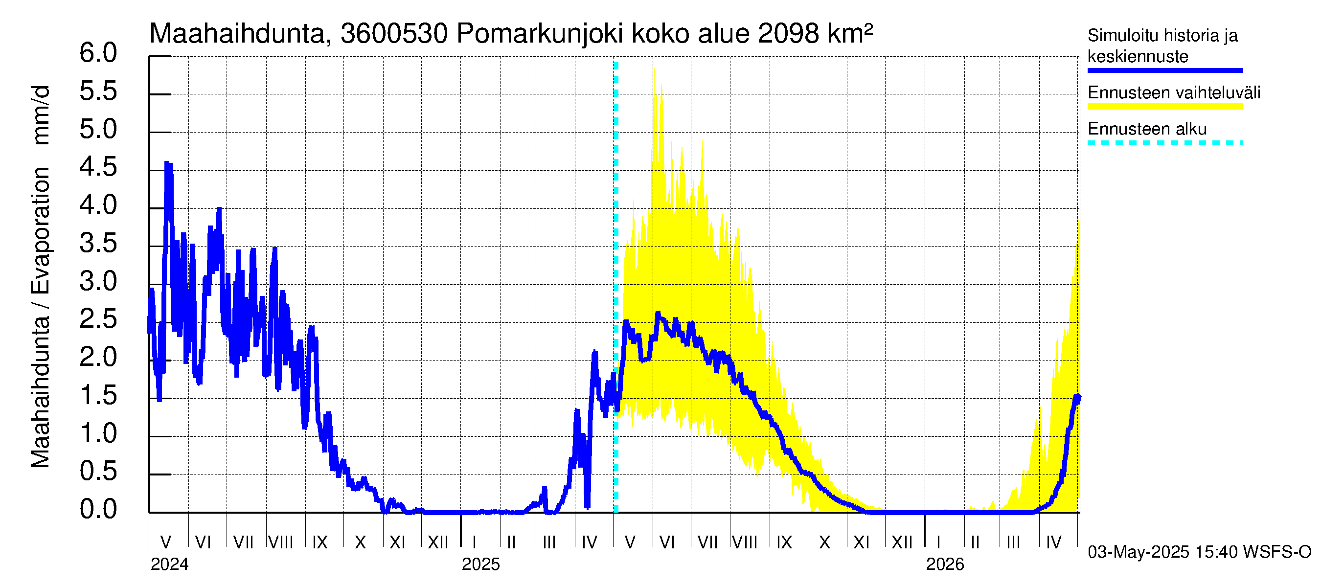 Karvianjoen vesistöalue - Pomarkunjoki, Riuttansalmi: Haihdunta maa-alueelta
