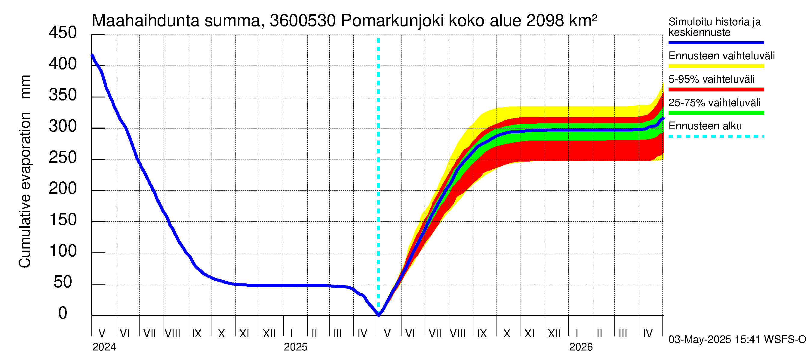 Karvianjoen vesistöalue - Pomarkunjoki, Riuttansalmi: Haihdunta maa-alueelta - summa
