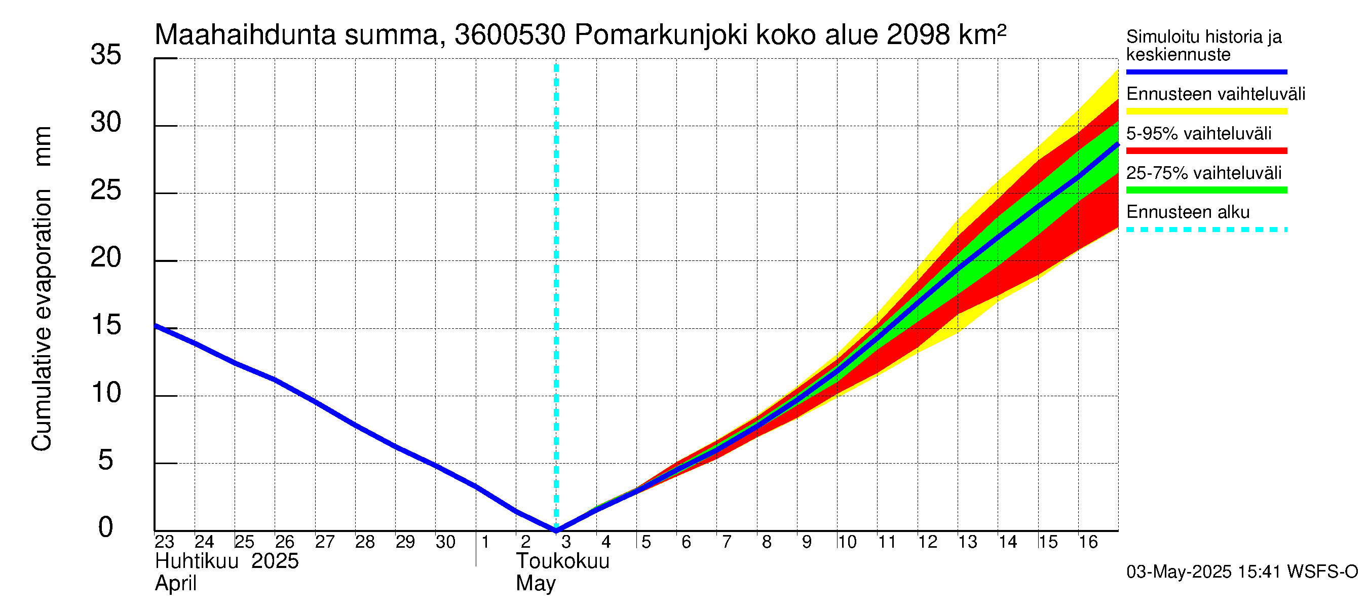 Karvianjoen vesistöalue - Pomarkunjoki, Riuttansalmi: Haihdunta maa-alueelta - summa