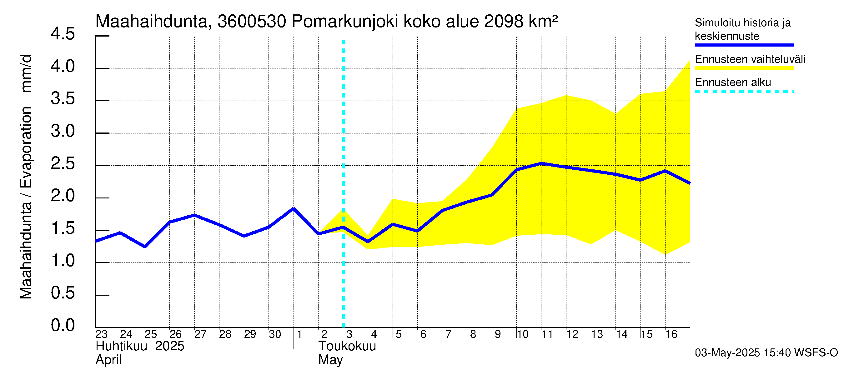 Karvianjoen vesistöalue - Pomarkunjoki, Riuttansalmi: Haihdunta maa-alueelta